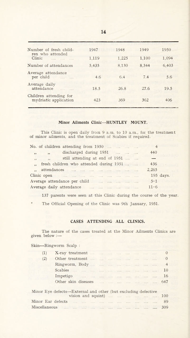 Number of fresh child- 1947 1948 1949 1950 ren who attended Clinic .... 1,119 1,225 1,100 1,094 Number of attendances 5,435 8,130 8,344 6,403 Average attendance per child 4.6 6.4 7.4 5.6 Average daily attendance 18.5 26.8 27.6 19.5 Children attending for mydriatic application 423 369 362 406 Minor Ailments Clinic—HUNTLEY MOUNT. This Clinic is open daily from 9 a.m. to 10 a.m., foi the treatment of minor ailments, and the treatment of Scabies if required. No. of children attending from 1950 .... .... 4 „ „ discharged during 1951 440 ,, „ still attending at end of 1951 — ,, fresh children who attended during 1951 436 ,, attendances 2,265 Clinic open 195 days. Average attendance per child 5*1 Average daily attendance ... 11*6 137 parents were seen at this Clinic during the course of the year. The Official Opening of the Clinic was 9th January, 1951. CASES ATTENDING ALL CLINICS. The nature of the cases treated at the Minor Ailments Clinics are given below :— Skin—Ringworm Scalp : (1) X-ray treatment .... 0 (2) Other treatment 0 Ringworm, Body 4 Scabies 10 Impetigo 16 Other skin diseases 647 Minor Eye defects—External and other (but excluding defective vision and squint) 100 Minor Ear defects 89 Miscellaneous 309