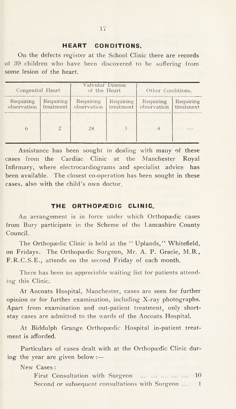 HEART CONDITIONS. On the defects register at the School Clinic there are records of 39 children who have been discovered to be suffering from some lesion of the heart. Congenital Heart V alvular of the Disease Heart Other Conditions. Requiring Requiring Requiring Requiring Requiring Requiring observation treatment observation treatment observation treatment 6 2 24 o 3 4 -—- Assistance has been sought in dealing with many of these cases from the Cardiac Clinic at the Manchester Royal Infirmary, where electrocardiograms and specialist advice has been available. The closest co-operation has been sought in these cases, also with the child’s own doctor. THE ORTHOPAEDIC CLINIC. An arrangement is in force under which Orthopaedic cases from Bury participate in the Scheme of the Lancashire County Council. The Orthopaedic Clinic is held at the “ Uplands,” Whitefield, on Fridays. The Orthopaedic Surgeon, Mr. A. P. Grade, M.B., F.R.C.S.E., attends on the second Friday of each month. There has been an appreciable waiting list for patients attend- ing this Clinic. At Ancoats Hospital, Manchester, cases are seen for further opinion or for further examination, including X-ray photographs. Apart from examination and out-patient treatment, only short- stay cases are admitted to the wards of the Ancoats Hospital. At Biddulph Grange Orthopaedic Hospital in-patient treat- ment is afforded. Particulars of cases dealt with at the Orthopaedic Clinic dur- ing the year are given below:— New Cases : First Consultation with Surgeon 10 Second or subsequent consultations with Surgeon .... I