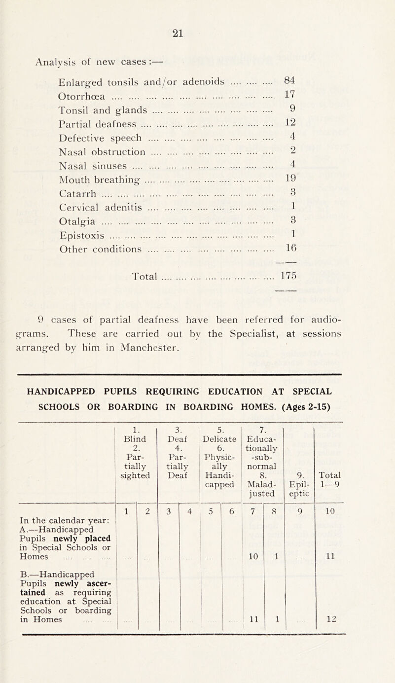 Analysis of new cases :— Enlarged tonsils and/or adenoids 84 Otorrhoea 17 Tonsil and glands 9 Partial deafness 12 Defective speech 4 Nasal obstruction 2 Nasal sinuses 4 Mouth breathing 19 Catarrh 8 Cervical adenitis 1 Otalgia 3 Epistoxis 1 Other conditions 16 Total 175 9 cases of partial deafness have been referred for audio- grams. These are carried out bv the Specialist, at sessions arranged by him in Manchester. HANDICAPPED PUPILS REQUIRING EDUCATION AT SPECIAL SCHOOLS OR BOARDING IN BOARDING HOMES. (Ages 2-15) 1 1 3 5 # 7 . Blind Deaf Delicate Educa- 2 • 4. 6. tionally Par- Par- Physic- -sub- tially tially ally normal sighted Deaf Handi- 8 . 9. Total capped Malad- Epil- 1—9 justed eptic 1 2 3 4 5 1 6 7 8 9 10 In the calendar year: A.—Handicapped Pupils newly placed in Special Schools or Homes 10 1 11 B.—Handicapped Pupils newly ascer- tained as requiring education at Special Schools or boarding in Homes .... 11 1 12