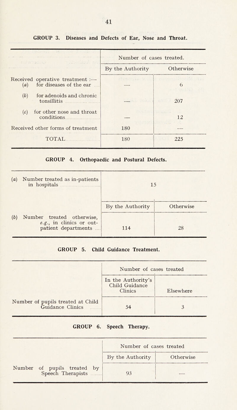 GROUP 3. Diseases and Defects of Ear, Nose and Throat. . . . - - Received operative treatment :—• (a) for diseases of the ear (b) for adenoids and chronic tonsillitis (c) for other nose and throat conditions Number of cases treated. By the Authority Otherwise 180 6 207 12 Received other forms of treatment TOTAL 180 i 225 GROUP 4. Orthopaedic and Postural Defects. (a) Number treated as in-patients in hospitals 15 (b) Number treated otherwise, e.g., in clinics or out- patient departments ... By the Authority Otherwise 114 28 GROUP 5. Child Guidance Treatment. Number of pupils treated at Child Guidance Clinics Number of c< ises treated In the Authority’s Child Guidance Clinics Elsewhere 54 3 GROUP 6. Speech Therapy. Number of pupils treated by Speech Therapists Number of c ases treated By the Authority Otherwise 93 i