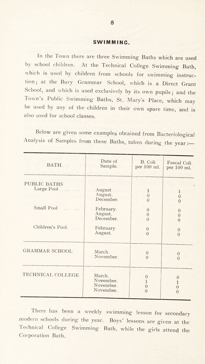 SWIMMING. In the Town there are three Swimming Baths which are used by school children. At the Technical College Swimming Bath, which is used by children from schools for swimming instruc- tion ; at the Bury Grammar School, which is a Direct Grant School, and which is used exclusively by its own pupils: and the Town’s Public Swimming Baths, St. Mary’s Place, which may be used by any of the children in their own spare time, and is also used for school classes. Below are given some examples obtained from Bacteriological Analysis of Samples from these Baths, taken during the year BATH. Date of Sample. B. Coli per 100 ml. Faecal Coli per 100 ml. PUBLIC BATHS Large Pool August 1 1 August. 0 0 December. 0 0 Small Pool February. 0 0 August. 0 0 December. 0 0 Children’s Pool. February 0 0 August. 0 0 GRAMMAR SCHOOL March. 0 0 0 November. 0 TECHNICAL COLLEGE March. 0 0 1 November. 1 November. 0 0 November. 0 0 There has been a weekly swimming lesson for secondary modern schools during the year. Boys’ lessons are given at the Technical College Swimming Bath, while the girls attend the Corporation Bath.