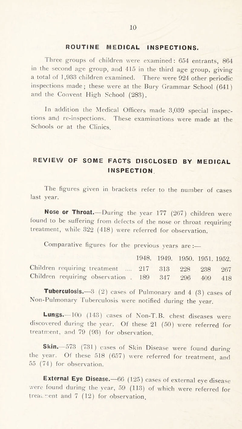 ROUTINE iVIEDICAL INSPECTIONS. Three groups of children were examined : 654 entrants, 864 in the second ag-e g-roup, and 415 in the third age group, giving a total of 1,933 children examined. There were 924 other periodic inspections made; these were at the Bury Grammar School (641) and the Convent High School (283). In addition the Medical Officers made 3,039 special inspec- tions and re-inspections. These examinations were made at the Schools or at the Clinics. REVIEW OF SOIVIE FACTS DISCLOSED BY IVIEDICAL INSPECTION The figures given in brackets refer to the number of cases last year. Nose or Throat.—During the year 177 (267) children were lound to be suffering from defects of the nose or throat requiring treatment, while 322 (418) were referred for observation. Comparative figures for the Children requiring treatment Children requiring observation previous years are:— 1948. 1949. 1950. 1951. 1952. 217 313 228 238 267 189 347 296 409 418 Tuberculosis.—3 (2) cases of Pulmonary and 4 (3) cases of Non-Pulmonary Tuberculosis were notified during the year. Lungs. lOO (143) cases of Non-T.B. chest diseases were discovered during the year. Of these 21 (50) were referred for treatrr.ent, and 79 (93) for observation. Skin. 573 (731 ) cases ot Skin Disease were found during the year. Of these 518 (657) were referred for treatment, and 55 (74) for observation. Extornol Eyo DisGOSO. 66 (125) cases of external eve disease were found during- the year, 59 (113) of which were referred for treat rent and 7 (12) for observation.