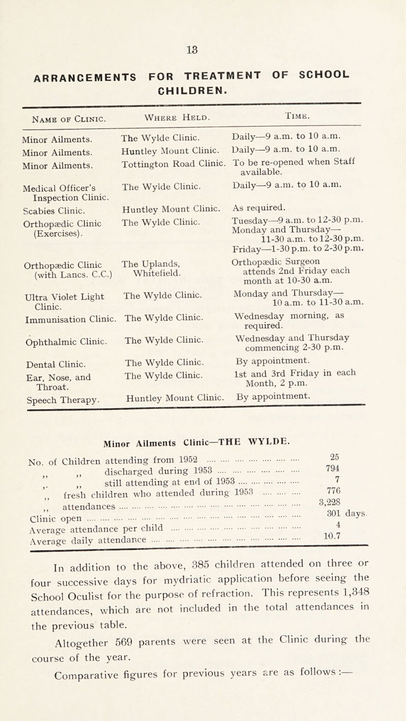 ARRANGEMENTS FOR TREATMENT OF SCHOOL CHILDREN. Name of Clinic. Where Held. Time. Minor Ailments. Minor Ailments. Minor Ailments. Medical Officer’s Inspection Clinic. Scabies Clinic. Orthopaedic Clinic (Exercises). Orthopaedic Clinic (with Lancs. C.C.) Ultra Violet Light Clinic. Immunisation Clinic. Ophthalmic Clinic. Dental Clinic. Ear, Nose, and Throat. Speech Therapy. The Wylde Clinic. Daily—9 a.m. to 10 a.m. Huntley Mount Clinic. Daily—9 a.m. to 10 a.m. Tottington Road Clinic. To be re-opened when Staff available. The Wylde Clinic. Daily—9 a.m. to 10 a.m. Huntley Mount Clinic. The Wylde Clinic. The Uplands, Whitefield. The Wylde Clinic. The Wylde Clinic. The Wylde Clinic. The Wylde Clinic. The Wylde Clinic. Huntley Mount Clinic. As required. Tuesday—9 a.m. to 12-30 p.m. Monday and Thursday—• 11-30 a.m. to 12-30 p.m. Friday—1-30 p.m. to 2-30 p.m. Orthopaedic Surgeon attends 2nd Friday each month at 10-30 a.m. Monday and Thursday— 10 a.m. to 11-30 a.m. Wednesday morning, as required. Wednesday and Thursday commencing 2-30 p.m. By appointment. 1st and 3rd Friday in each Month, 2 p.m. By appointment. Minor Ailments Clinic—THE WYLDE. No. of Children attending from 1952 ,, discharged during 1953 still attending at end of 1953 ,, fresh children who attended during' 1953 ,, attendances Clinic open Average attendance per child Average daily attendance In addition to the above, 385 children attended on three or four successive days for mydriatic application before seeing- the School Oculist for the purpose of refraction. This represents 1,348 attendances, which are not included in the total attendances in the previous table. Altogether 569 parents were seen at the Clinic during the course of the year. Comparative figures for previous years are as follows :— 25 794 7 776 3,228 301 days. 4 10.7