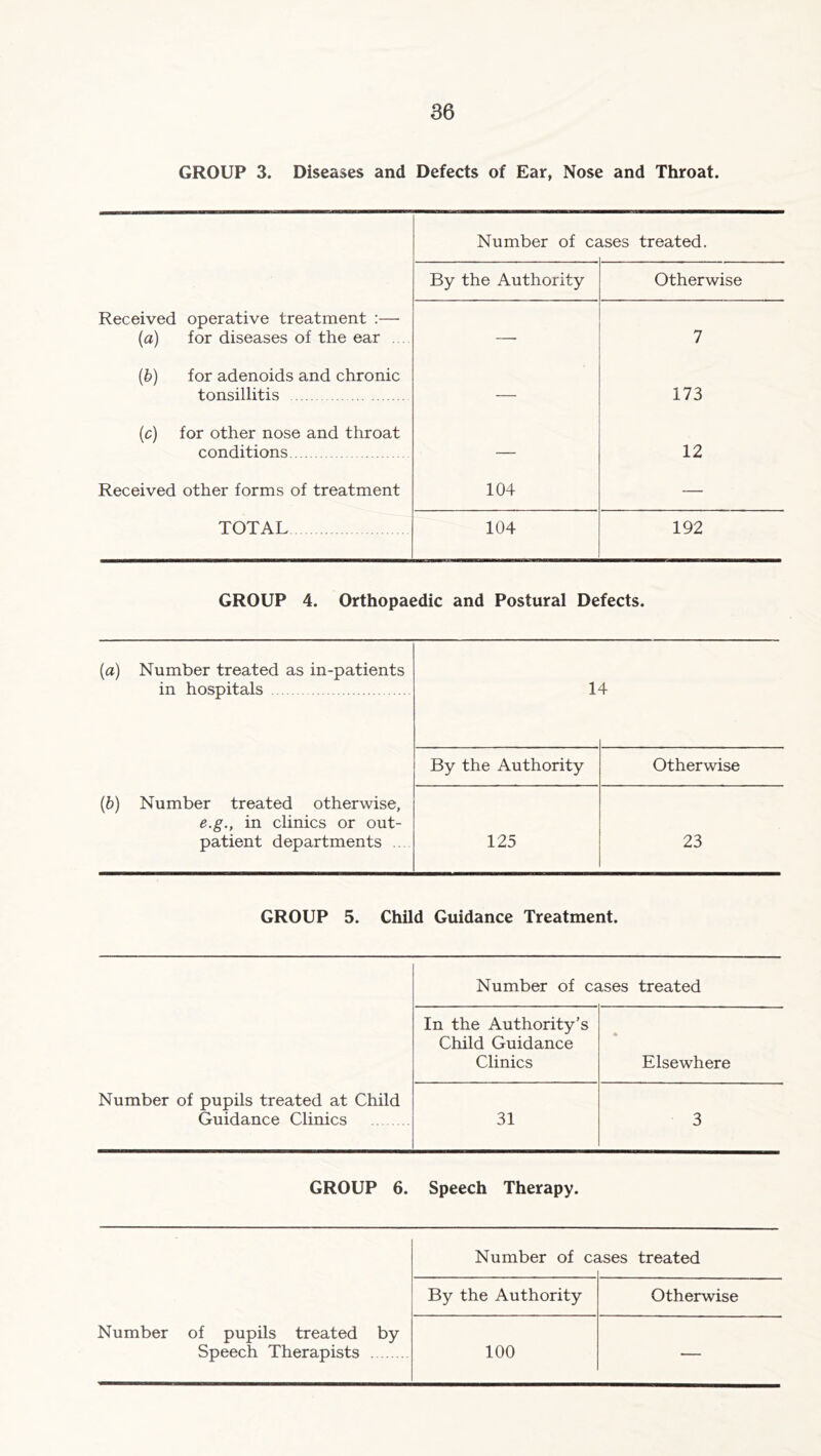 GROUP 3. Diseases and Defects of Ear, Nose and Throat. Received operative treatment ;— (a) for diseases of the ear . . {b) for adenoids and chronic tonsillitis (c) for other nose and throat conditions Received other forms of treatment TOTAL Number of a ises treated. By the Authority Otherwise 104 7 173 12 104 192 GROUP 4. Orthopaedic and Postural Defects. (а) Number treated as in-patients in hospitals (б) Number treated otherwise, e.g., in clinics or out- patient departments .. 1 4 By the Authority Otherwise 125 23 GROUP 5. Child Guidance Treatment. Number of pupils treated at Child Guidance Clinics Number of cases treated In the Authority’s Child Guidance Clinics * Elsewhere 31 3 GROUP 6. Speech Therapy. Number of pupils treated by Speech Therapists Number of ca Lses treated By the Authority Otherwise 100 —