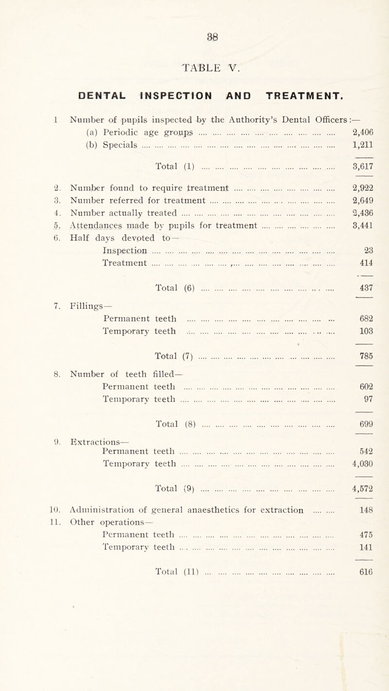88 TABLE V. DENTAL INSPECTION AND TREATMENT. 1 Number of pupils inspected by the Authority’s Dental Officers:— (a) Periodic age groups 2,406 (b) Specials 1,211 Total (1) 3,617 2. Number found to require treatment 2,922 3. Number referred for treatment 2,649 4. Number actually treated 2,436 5. Attendances made by pupils for treatment 3,441 6. Half days devpted to — Inspection 23 Treatment 414 Total (6) 437 7. Fillings— Permanent teeth 682 Temporary teeth .... 103 Total (7) 785 8. Number of teeth filled— Permanent teeth 602 Temporary teeth 97 Total (8) 699 9. Extractions— Permanent teeth 542 Temporary teeth 4,030 Total (9) 4,572 19. Administration of general anaesthetics for extraction 148 11. Other operations— Permanent teeth 475 Temporary teeth 141 Total (ID 616