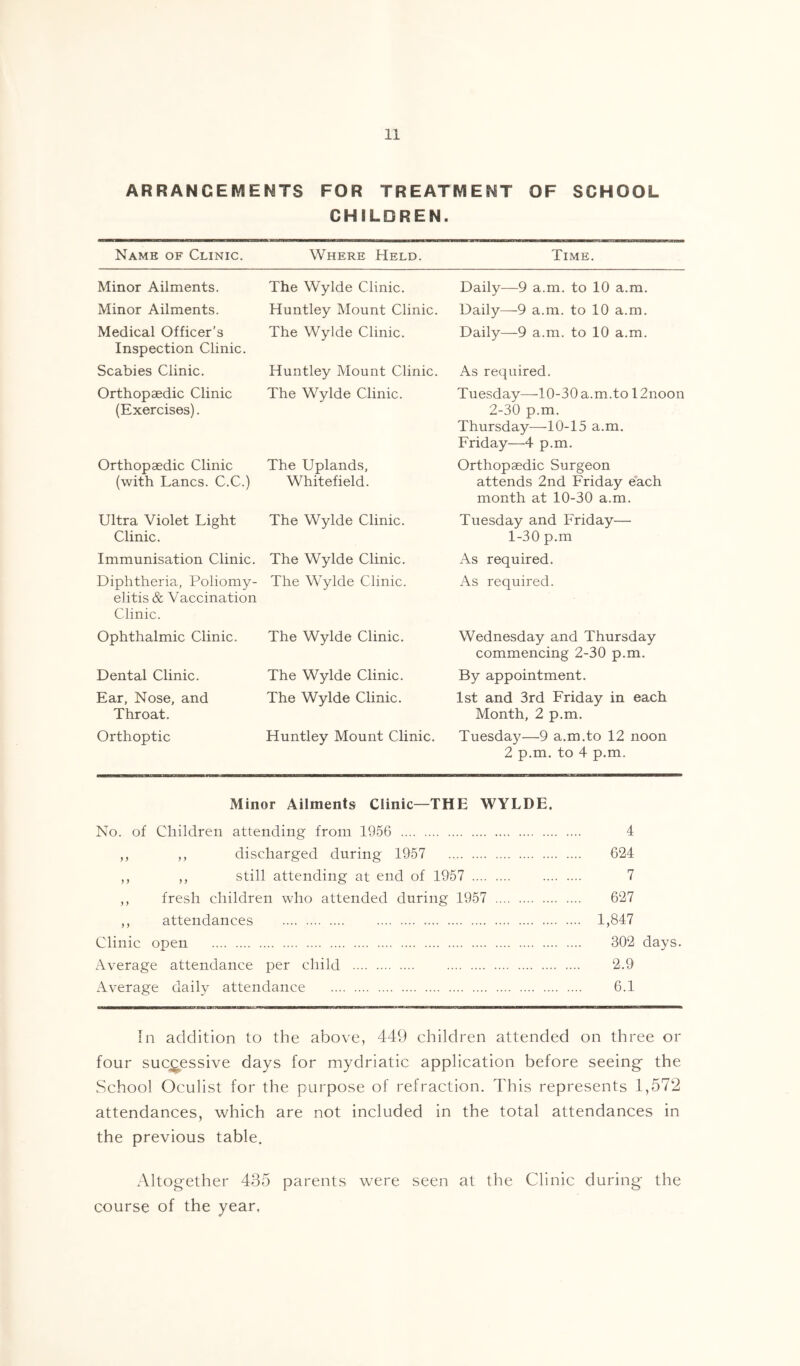 ARRANGEMENTS FOR TREATMENT OF SCHOOL CHILDREN. Name of Clinic. Where Held. Time. Minor Ailments. The Wylde Clinic. Daily—9 a.m. to 10 a.m. Minor Ailments. Huntley Mount Clinic. Daily—9 a.m. to 10 a.m. Medical Officer’s Inspection Clinic. The Wylde Clinic. Daily—9 a.m. to 10 a.m. Scabies Clinic. Huntley Mount Clinic. As required. Orthopaedic Clinic (Exercises). The Wylde Clinic. Tuesday—-10-30a.m.to 12noon 2-30 p.m. Thursday—10-15 a.m. Friday—4 p.m. Orthopaedic Clinic (with Lancs. C.C.) The Uplands, Whitefield. Orthopaedic Surgeon attends 2nd Friday each month at 10-30 a.m. Ultra Violet Light Clinic. The Wylde Clinic. Tuesday and Friday— 1-30 p.m Immunisation Clinic. The Wylde Clinic. As required. Diphtheria, Poliomy- elitis & Vaccination Clinic. The Wylde Clinic. As required. Ophthalmic Clinic. The Wylde Clinic. Wednesday and Thursday commencing 2-30 p.m. Dental Clinic. The Wylde Clinic. By appointment. Ear, Nose, and Throat. The Wylde Clinic. 1st and 3rd Friday in each Month, 2 p.m. Orthoptic Huntley Mount Clinic. Tuesday—9 a.m.to 12 noon 2 p.m. to 4 p.m. Minor Ailments Clinic—THE WYLDE. No. of Children attending from 1956 4 ,, ,, discharged during 1957 624 ,, ,, still attending at end of 1957 7 ,, fresh children who attended during 1957 627 ,, attendances 1,847 Clinic open 302 days. Average attendance per child 2.9 Average daily attendance 6.1 In addition to the above, 449 children attended on three or four suci^essive days for mydriatic application before seeing the .School Oculist for the purpose of refraction. This represents 1,572 attendances, which are not included in the total attendances in the previous table. Altogether 435 parents were seen at the Clinic during the course of the year.