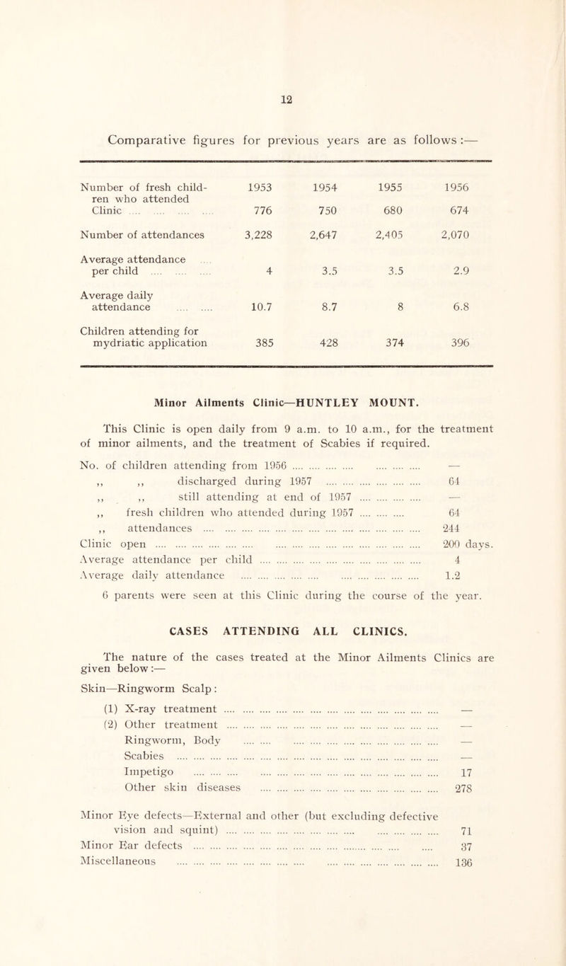 Comparative figures for previous years are as follows :— Number of fresh child- 1953 1954 1955 1956 ren who attended Clinic 776 750 680 674 Number of attendances 3,228 2,647 2,405 2,070 Average attendance per child 4 3.5 3.5 2.9 Average daily attendance 10.7 8.7 8 6.8 Children attending for mydriatic application 385 428 374 396 Minor Ailments Clinic—HUNTLEY MOUNT. This Clinic is open daily from 9 a.m. to 10 a.m., for the treatment of minor ailments, and the treatment of Scabies if required. No. of children attending from 1956 -— ,, ,, discharged during 1957 64 ,, ,, still attending at end of 1957 — ,, fresh children who attended during 1957 64 ,, attendances 244 Clinic open 200 days. Average attendance per child 4 Average daily attendance 1.2 6 parents were seen at this Clinic during the course of the year. CASES ATTENDING ALL CLINICS. The nature of the cases treated at the Minor Ailments Clinics are given below:— Skin—Ringworm Scalp : (1) X-ray treatment — (2) Other treatment — Ringworm, Body — Scabies .— Impetigo 17 Other skin diseases 278 Minor Eye defects—External and other (but excluding defective vision and squint) 71 Minor Ear defects 37 Miscellaneous 136