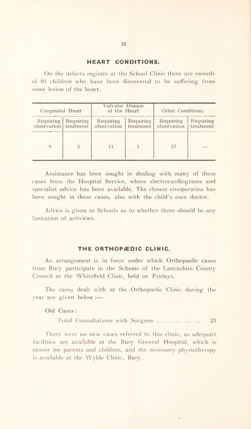 HEART CONDITIONS. On the defects register at the School Clinic there are records of 81 children who have been discovered to be suffering- from some lesion of the heart. Congenital Heart V alvular of the Disease Heart Other Conditions. Requiring Requiring Requiring Requiring Requiring Requiring observation treatment observation treatment observation treatment 9 3 11 1 57 — Assistance has been soug-ht in dealing- with many of these cases from the Hospital Service, where electrocardiog-rams and specialist advice has been available. The closest co-operation has been soug-ht in these cases, also with the child’s own doctor. x\dvice is g-iven to Schools as to whether there should be any limitation of activities. THE ORTHOP/EDIC CLINIC. An arrang-ement is in force under which Orthopaedic cases from Bury participate in the Scheme of the Lancashire County Council at the Whitefield Clinic, held on Fridays. The cases dealt with at the Orthopaedic Clinic during- the year are g'iven below :— Old Cases : Fotal Consultations with Surgeon 23 Idiere were no new cases referred to this clinic, as adequate facilities are available at the Bury General Hospital, which is nearer for parents and children, and the necessary physiotherapy is available at the Wylde Clinic, Bury.