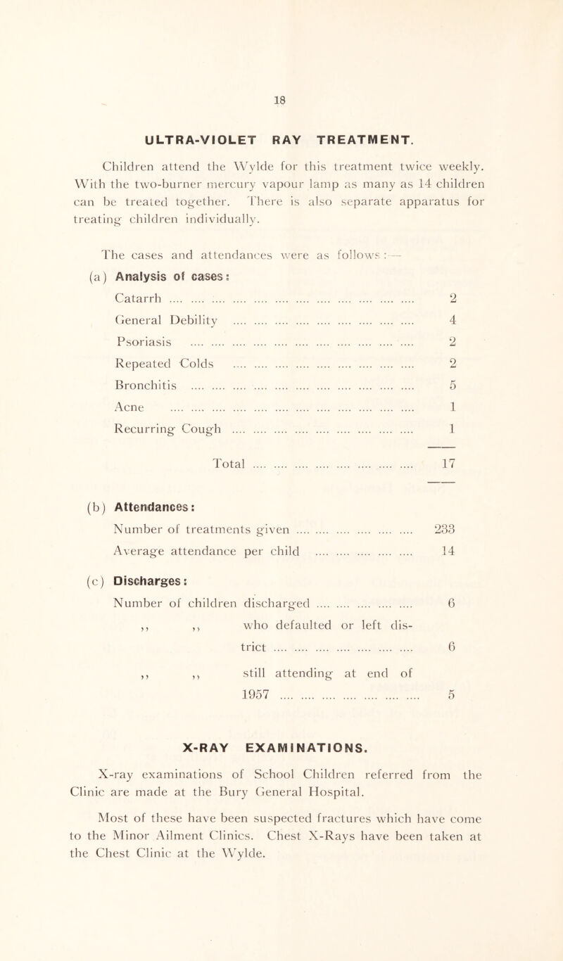 ULTRA-VIOLET RAY TREATMENT. Children attend the Wylde for this treatment twice weekly. With the two-burner mercury vapour lamp as many as 14 children can be treated together. 4'here is also separate apparatus for treating children individually. The cases and attendances were as follows : (a) Analysis of cases; Catarrh 2 General Debility 4 Psoriasis 2 Repeated Colds 2 Bronchitis 5 Acne 1 Recurring Cough 1 Total 17 (b) Attendances: Number of treatments given 233 Average attendance per child 14 (c) Discharges: Number of children discharged 6 ,, ,5 who defaulted or left dis- trict 6 ,, still attending at end of 1957 5 X-RAY EXAMINATIONS. X-ray examinations of School Children referred from the Clinic are made at the Bury General Hospital. Most of these have been suspected fractures which have come to the Minor Ailment Clinics. Chest X-Rays have been taken at the Chest Clinic at the W^ylde.