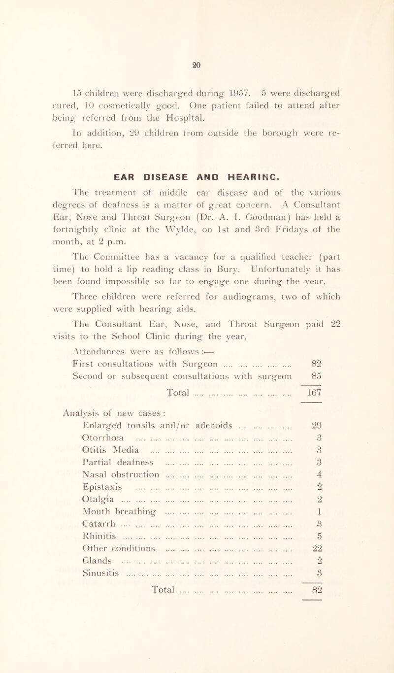 15 children were discharg'ed during 1957. 5 were discharged cured, 10 cosmetically good. One patient failed to attend after being- referred from the Hospital. In addition, 29 children from outside the borough were re- ferred here. EAR DISEASE AND HEARING. The treatment of middle ear disease and of the various degrees of deafness is a matter of great concern. A Consultant Ear, Nose and Throat Surgeon (Dr. A. I. Goodman) has held a fortnightly clinic at the Wylde, on 1st and ord Fridays of the month, at 2 p.m. The Committee has a vacancy for a qualified teacher (part time) to hold a lip reading- class in Bury. Unfortunately it has been found impossible so far to engage one during the year. Three children were referred for audiograms, two of which were supplied with hearing aids. The Consultant Ear, Nose, and Throat Surgeon paid 22 visits to the School Clinic during the year. Attendances were as follows ;— First consultations with Surgeon 82 Second or subsequent consultations with surgeon 85 Total 167 Analysis of new cases : Enlarged tonsils and/or adenoids 29 Otorrhoea 3 Otitis Media 3 Partial deafness 3 Nasal obstruction 4 Epistaxis 2 Otalgia 2 Mouth breathing 1 Catarrh 3 Rhinitis 5 Other conditions 22 Glands 2 Sinusitis 3 Total 82