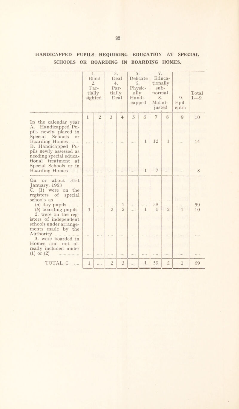 HANDICAPPED PUPILS REQUIRING EDUCATION AT SPECIAL SCHOOLS OR BOARDING IN BOARDING HOMES. 1 3 5 7 Blind Deaf Delicate Educa- 2 4 6 tionally Par- Par- Physic- sub- tially tially ally normal Total sighted Deaf Handi- 8 9. 1—9 capped Malad- Epil- jus ;ed eptic 1 2 3 4 5 6 7 8 9 10 In the calendar year A. Handicapped Pu- pils newly placed in Special Schools or Boarding Homes B. Handicapped Pu- pils newly assessed as needing special educa- tional treatment at • • • .... .... 1 12 1 .... 14 Special Schools or in Boarding Homes — .... 1 7 8 On or about 31st January, 1958 C. (1) were on the registers of special schools as {a) day pupils 1 58 ... 4 59 (6) boarding pupils 2. were on the reg- 1 .... 2 2 .... 1 1 2 1 10 isters of independent schools under arrange- ments made by the Authority 3. were boarded in Homes and not al- ready included under (1) or (2) .... .... .... .... TOTAL C .... 1 2 3 1 59 2 1 69