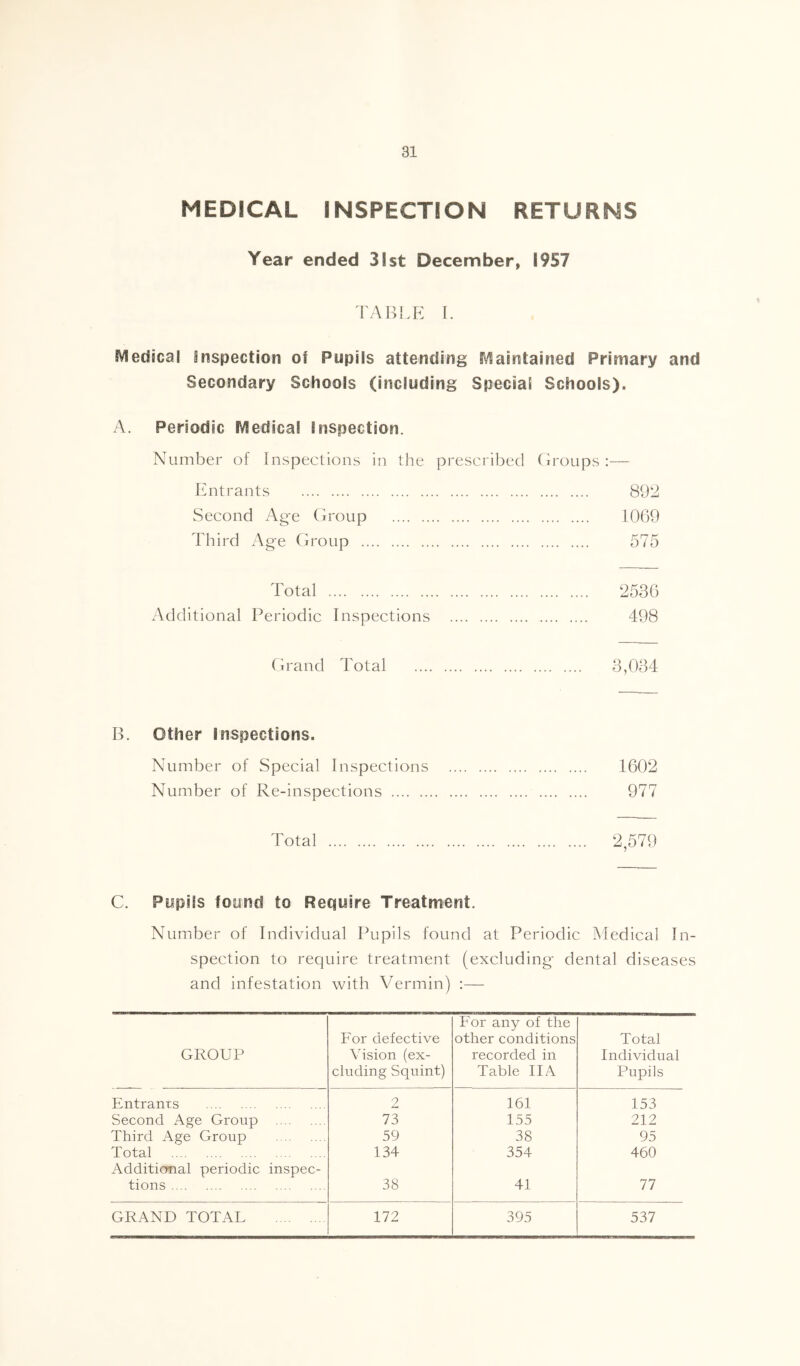 MEDICAL INSPECTION RETURNS Year ended 31st December, 1957 FABLE I. Medical Snspection of Pupils attending Maintained Primary and Secondary Schools (including Special Schools). A. Periodic Medical Inspection. Number of Inspections in the prescribed (Iroups :— FAitrants 892 Second Age (iroiip 1009 Third Age (Iroup 575 Total 2536 Additional Periodic Inspections 498 (irand Total 3,034 B. Other Inspections. Number of Special Inspections 1602 Number of Re-inspections 977 Total 2,579 C. Pupils found to Require Treatment. Number of Individual Pupils found at Periodic Medical In- spection to require treatment (excluding dental diseases and infestation with Vermin) :— GROUP For defective Vision (ex- cluding Squint) For any of the other conditions recorded in Table IIA Total Individual Pupils Entranrs 2 161 153 Second Age Group 73 155 212 Third Age Group 59 38 95 Total 134 354 460 Additional periodic inspec- tions 38 41 77 GRAND TOTAL 172 395 537