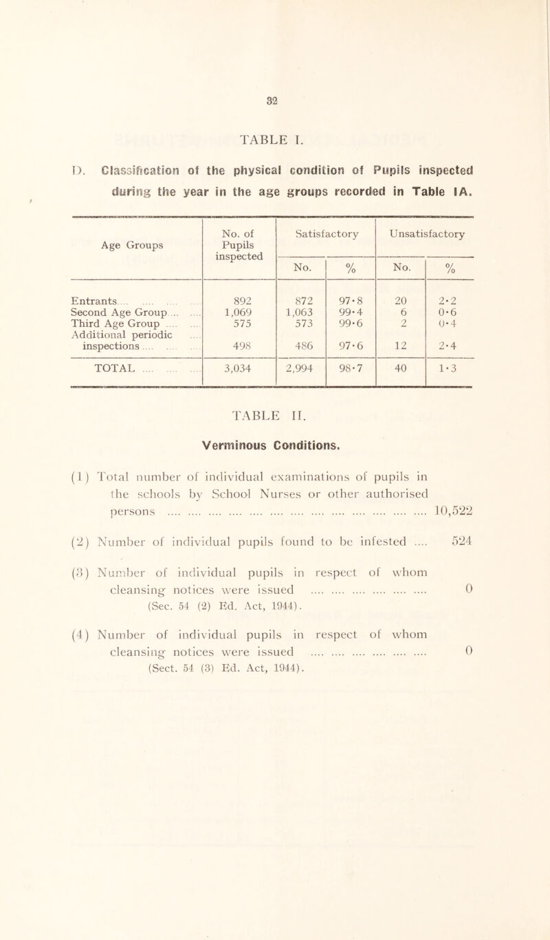TABLE 1. D. CSasGifscatiora of the physical conditiors of Pupils inspected dyring the year in the age groups recorded in Table I A. Age Groups No. of Pupils inspected Satisfactory Unsatisfactory No. 0/ /o No. 0/ /o Entrants 892 872 97-8 20 2-2 Second Age Group 1,069 1,063 99*4 6 0-6 Third Age Group Additional periodic 575 573 99-6 2 0*4 inspections 498 486 97-6 12 2-4 TOTAL 3,034 2,994 98-7 40 1-3 TABLE IT Verminous Conditions. (1) Total number of individual examinations of pupils in the schools by School Nurses or other authorised persons 10,522 (2) Number of individual pupils found to be infested .... 524 (8) Number of individual pupils in respect of whom cleansing notices were issued 0 (Sec. 54 (2) Kd. Act, 1944). (4) Number of individual pupils in respect of whom cleansing notices were issued 0 (Sect. 54 (3) Bd. Act, 1944).