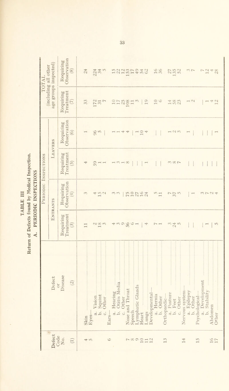 TABLE III Return of Defects found by Medical Inspection. A. PERIODIC INSPECTIONS a; 1) o CIh I/) r\ bD (/) ^ C2 Q H ^ P •' —H O P o bJO OJ bo cb bo o P • P 1h nj ■p > Sh ‘-I cr 0) D tn CPl ^ O 00 bo-p .3 g .3 6 [-( P- <M Tt- Th UO <Nf ro CNJ iOC^<MCOt^C^p-<M 1— \0 VO T—I ro in c<i c^^ ro in ro i> od p- 00 1-1 (M ro ro (M ro 1—I m- o i> in 00 1—I 1—I nj o ro av O VO p- 00 ro i-H in <N CP 1-1 p- CP CO z o 1-H H O W bi CO o hH Q O I—( p; w CO « W > W hJ CO H :z; < p; H 2 W bO o •S V t-H P P CO^ o (0 CO Cli rP 1—1 VO in 1 1 tH 0 1 1 T—1 CM CO rH 1 i 1 1 I-H ov 1 1 tH 1 1 1 1 1 1 bo-g ■S g •Si;;- P +J ^ CT' <D O ov in tH ro 1—I GO ro 00 bjO o • 2 V p P '2 CP s <V CO ro p- in CP ro ro in O i> VO P- 1—I c^^J 1—1 rp in i> i> in ro ro l> CP p- bo P ^ i:^ cc P P^H ro CP CO ro p- ro Ov VO VO in P- lO* tH ro -p in CP in +-> o <D MH (U Q o (/} <D C/) g a •- 23 r-t in O p <0 bjo^ P ^ • ^ Cf) 03 o , rP H > P ^ >1 m W oj rO cj (f) Lp 03 w o3 XOO^ cb pi cJ cn o p p p 0) p a; CD ^ CD Oh 2 CO „ be CD CO 5 ^ ^ ^ O ^ o ;z;cyZjJ33 JQ p (D n vu 4-> Raco o . • P rO P V-1 +-> 4-> CD CO CD x; o <D +:3 fa O 0) c/5 CO P CD 6 1-1 , p ■ i-i CD tj X! CD P P-t O P OJ 6 O P rP 4-> Lh O CO p O > I-i (D faO ! O, fa fa P be^ fafa o . rP P o 75 fa fa p +-> (n p CD i - fa <3; ^ fa fa fa <10 O D . D X O X in VO l> CO CJ^ O 1-1 C-J ro in VO Q