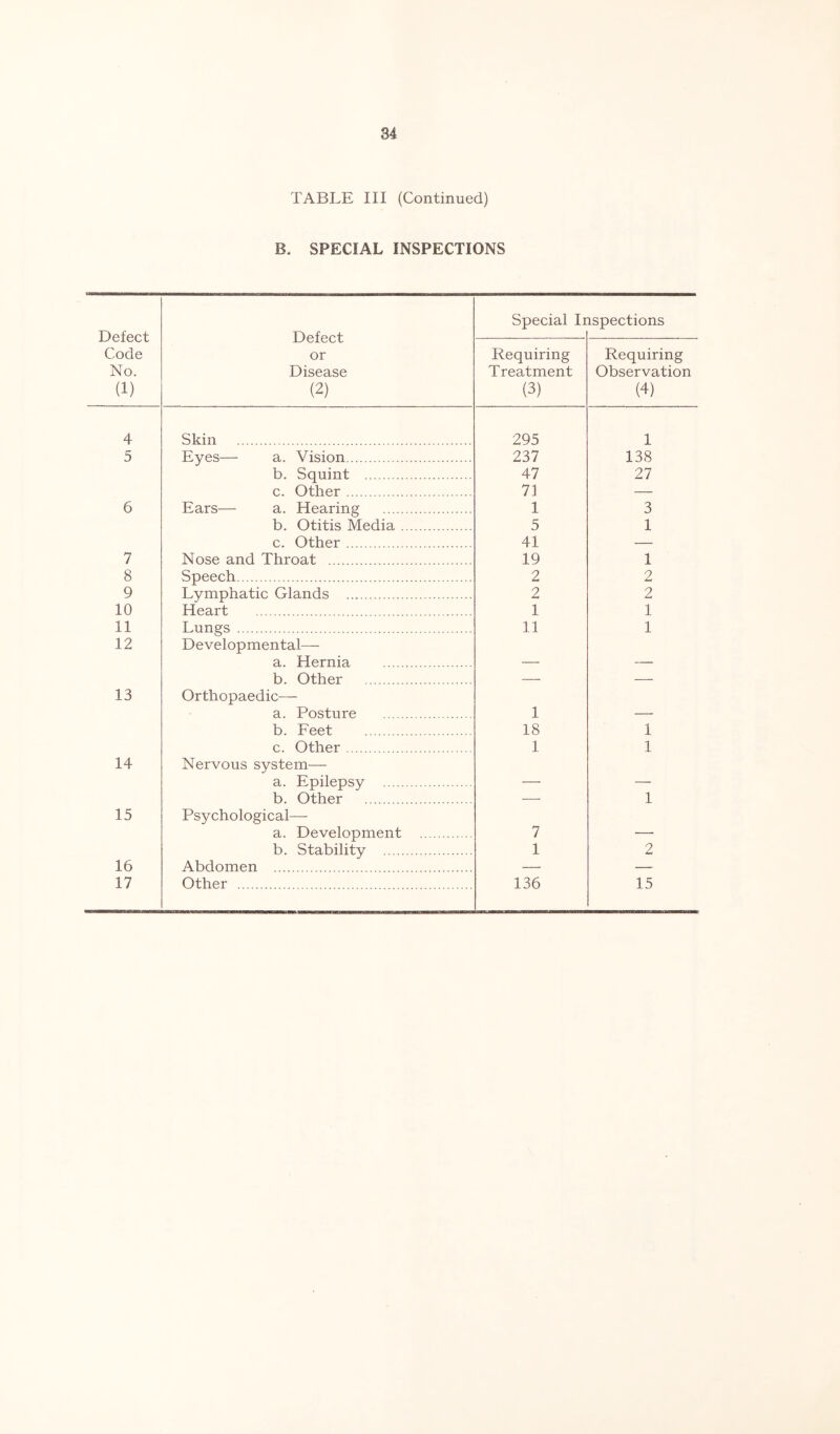 TABLE III (Continued) B. SPECIAL INSPECTIONS Defect Code No. (1) Defect or Disease (2) Special Ir ispections Requiring Treatment (3) Requiring Observation (4) 4 Skin 295 1 5 Eyes— a. Vision 237 138 b. Squint 47 27 c. Other 71 — 6 Ears— a. Hearing 1 3 b. Otitis Media 5 1 c. Other 41 — 7 Nose and Throat 19 1 8 Speech 2 2 9 Lymphatic Glands 2 2 10 Heart 1 1 11 Lungs 11 1 12 Developmental— a. Hernia b. Other — — 13 Orthopaedic— a. Posture 1 b. Feet 18 1 c. Other 1 1 14 Nervous system— a. Epilepsy - - — b. Other — 1 15 Psychological— a. Development 7 - b. Stability 1 2 16 Abdomen — — 17 Other 136 15