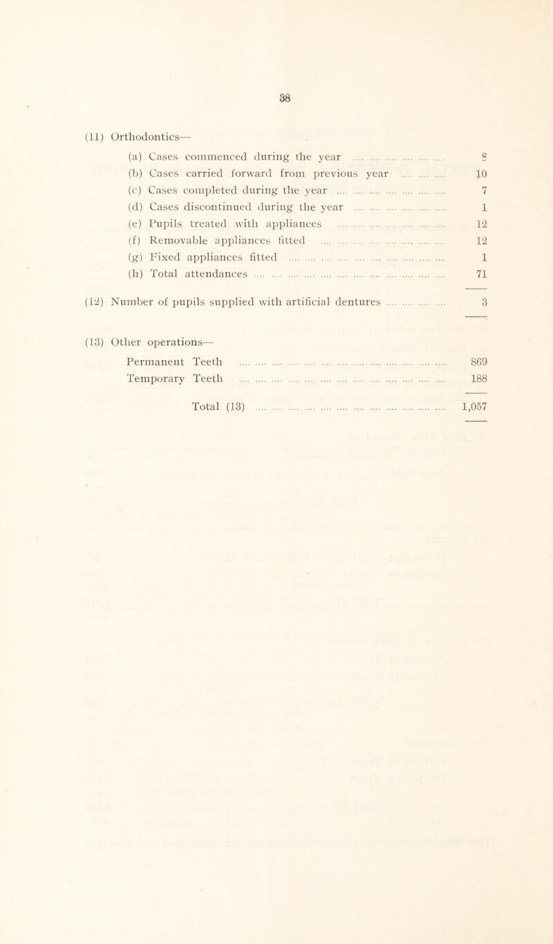 (11) Orthodontics— (a) Cases commenced during the year S (b) Cases carried forward from previous year 10 (c) Cases completed during the year 7 (d) Cases discontinued during the year 1 (e) Pupils treated with appliances 12 (f) Removable appliances fitted 12 (g) Fixed appliances fitted 1 (h) Total attendances 71 (12) Number of pupils supplied with artificial dentures 3 (13) Other operations— Permanent Teeth 869 Temporary Teeth 188 Total (13) 1,057