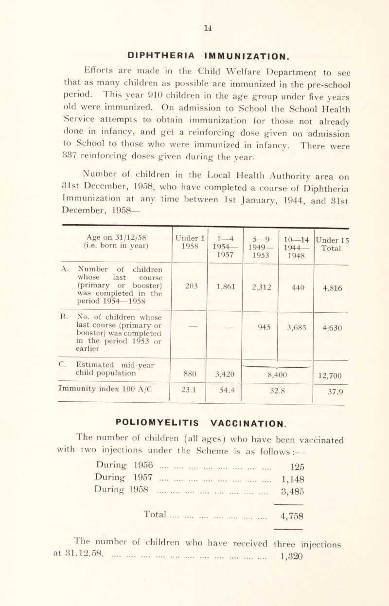 DIPHTHERIA IMMUNIZATION. Efforts are made in the Child Welfare Department to see that as many children as possible are immunized in the pre-school period. This year 910 children in the ag'e g'roup under five years old were immunized. On admission to School the School Health Service attempts to obtain immunization for those not already done in infancy, and get a reinforcing dose given on admission to School to those who were immunized in infancy. There were 837 reinforcing- doses g-iven during the year- Number of children in the Local Health Authority area on 31st December, 1958, who have completed a course of Diphtheria Immunization at any time between 1st January, 1944, and 31st December, 1958— Age on 31/12/58 (i.e. born in year) Under 1 1958 1—4 1954— 1957 5—9 1949— 1953 10—14 1944— 1948 Under 15 Total A. Number of children -whose last course (primary or booster) -was completed in the period 1954—1958 203 1,861 2,312 440 4,816 B. No. of children whose last course (primary or booster) was completed in the period 1953 or earlier — — 945 3,685 4,630 C. Estimated mid-year child population 880 3,420 12,700 8,400 Immunity index 100 A/C 234 54.4 32.8 37.9 POLIOMYELITIS VACCINATION. The numbei of children (all ages) who have been vaccinated with two injections under the .Scheme is as follows :— During- 1956 425 During- 1957 1,148 During- 1958 3^485 Total 4^758 hhe number of children who have received three injections at 31.12.58 1 090