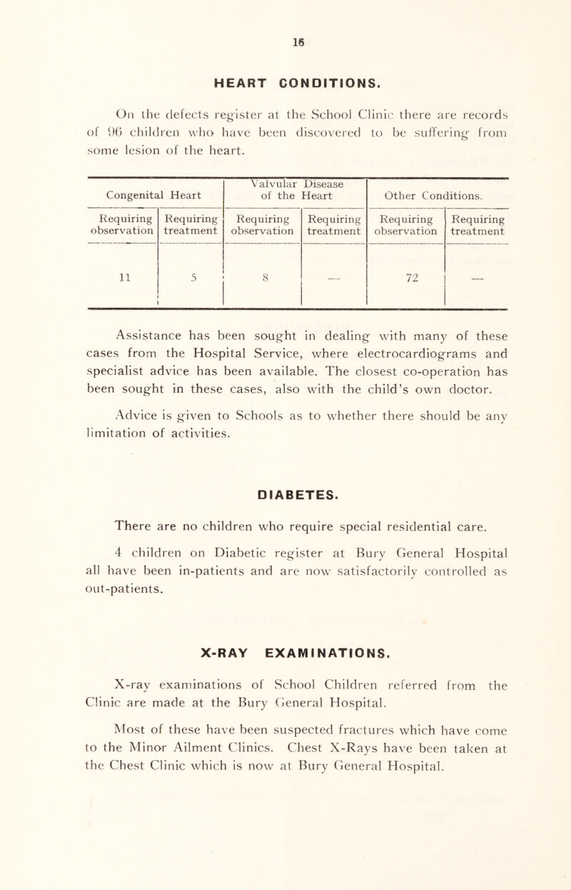 HEART CONDITIONS. On the defects register at the School Clinic there are records of 96 children who have been discovered to be suffering- from some lesion of the heart. Congenital Heart V alvular of the Disease Heart Other Conditions. Requiring Requiring Requiring Requiring Requiring Requiring observation treatment observation treatment observation treatment 11 5 8 — 72 — Assistance has been sought in dealing with many of these cases from the Hospital Service, where electrocardiograms and specialist advice has been available. The closest co-operation has been sought in these cases, also with the child’s own doctor. Advice is given to Schools as to whether there should be any limitation of activities. DIABETES. There are no children who require special residential care. 4 children on Diabetic register at Bury General Hospital all have been in-patients and are now satisfactorily controlled as out-patients. X-RAY EXAMINATIONS. X-ray examinations of School Children referred from the Clinic are made at the Bury General Hospital. Most of these have been suspected fractures which have come to the Minor Ailment Clinics. Chest X-Rays have been taken at the Chest Clinic which is now at Bury General Hospital.