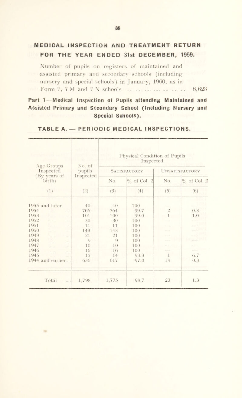 MEDiCAL INSPECTION AND TREATMENT RETURN FOR THE YEAR ENDED 31st DECEMBER, 1959. Number ol pupils on registers of maintained and assisted primary and secondary sc'hools (including- nursery and special schools) in January, 1960, as in Form 7, 7 M and 7 N schools 8,623 Part 1 Medical Inspection of Pupils attending Maintained and Assisted Primary and Secondary School (including Nursery and Special Schools). TABLE A. — PERIODIC MEDICAL INSPECTIONS. Physical Condition of Pupils Inspected Age Groups No. of Inspected pupils Satisfactory Unsatisfactory (By years of Inspected T)irth) No. % of Col. 2 No. % of Col. 2 (1) {2) (3) (4) (5) (6) 1955 and later 40 40 100 1954 766 764 99.7 2 0.3 1953 101 100 99.0 1 1.0 1952 30 30 100 — — 1951 11 11 100 — — 1950 143 143 100 — 1949 21 21 100 — — 1948 9 9 100 — — 1947 10 10 100 — — 1946 16 16 100 — 1945 15 14 93.3 1 6.7 1944 and earlier ... 636 617 97.0 19 0.3