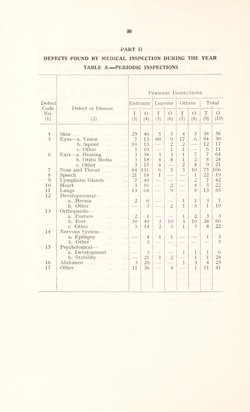 PART li DEFECTS FOUND BY MEDICAL INSPECTION DURING THE YEAR TABLE A.—.PERIODIC INSPECTIONS P] ERIODIC Ir s^SPECTIONS Defect Code No. (1) Defect or Disease (2) Entrants 1 Lea’' /ers 0th ers To tal T (3) O (4) T (5) O (6) T (7) O (8) T (9) O (10) 4 Skin .... 29 46 5 5 4 5 38 56 5 Eyes—a. Vision 7 15 60 9 17 6 84 30 b. Squint 10 15 — 2 2 — 12 17 c. Other 5 10 — 1 1 — 6 11 6 Ears—a. Hearing . 3 54 3 3 1 7 7 64 b. Otitis Media 3 18 4 4 1 2 8 24 c. Other 3 17 4 — 2 4 9 21 7 Nose and Throat 64 151 6 5 5 10 75 166 8 Speech 21 18 1 — — 1 22 19 9 Lymphatic Glands 7 40 — — — 2 7 42 10 Heart 3 16 — 2 — 4 3 22 11 Lungs 13 68 — 9 — 8 13 85 12 Developmental— a. Hernia 2 6 1 1 3 7 b. Other — 3 2 1 5 1 10 13 Orthopaedic— a. Posture 2 1 1 2 3 3 b. Eeet 30 40 3 10 5 10 38 60 c. Other ... 5 14 2 5 1 3 8 22 14 Nervous System- — a. Epilepsy 4 1 1 1 5 b. Other — 5 — — — — — 5 15 Psychological— a. Development 5 1 1 1 6 b. Stability — 21 1 2 — 1 1 24 16 Abdomen 3 20 — — 1 3 4 23