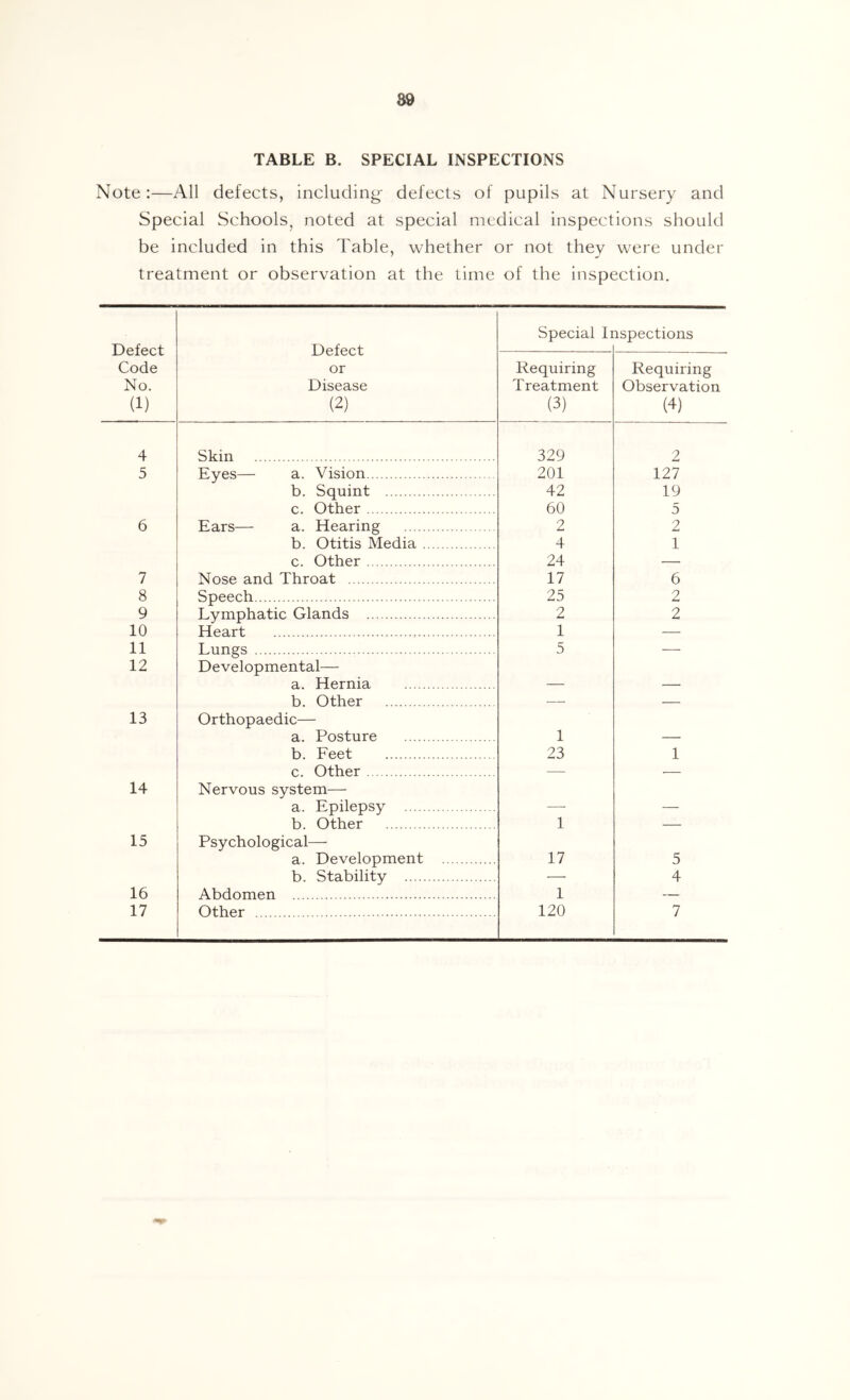 TABLE B. SPECIAL INSPECTIONS Note:—All defects, including- defects of pupils at Nursery and Special Schools^ noted at special medical inspections should be included in this Table, whether or not they were under treatment or observation at the time of the inspection. Defect Code No. (1) Defect or Disease (2) Special li ispections Requiring Treatment (3) Requiring Observation (4) 4 Skin 329 2 5 Eyes— a. Vision 201 127 b. Squint 42 19 c. Other 60 5 6 Ears— a. Hearing 2 2 b. Otitis Media 4 1 c. Other 24 — 7 Nose and Throat 17 6 8 Speech 25 2 9 Lymphatic Glands 2 2 10 Heart 1 — 11 Lungs 5 — 12 Developmental— a. Hernia — — b. Other — — 13 Orthopaedic— a. Posture 1 — b. Feet 23 1 c. Other — — 14 Nervous system— a. Epilepsy — — b. Other 1 — 15 Psychological— a. Development 17 5 b. Stability — 4 16 Abdomen 1