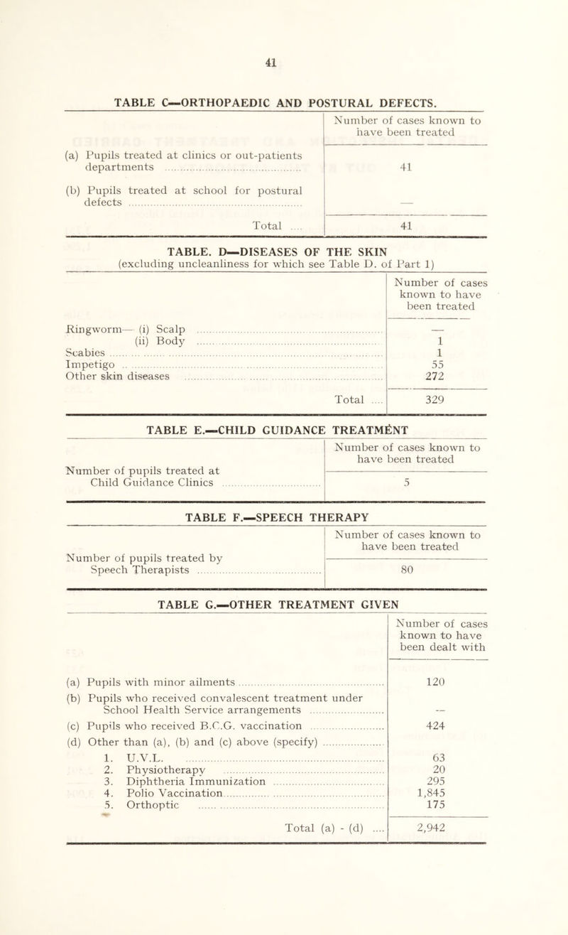 TABLE C—ORTHOPAEDIC AND POSTURAL DEFECTS. Number of cases known to have been treated (a) Pupils treated at clinics or out-patients departments 41 (b) Pupils treated at school for postural defects — Total . 41 TABLE. D—DISEASES OF THE SKIN (excluding uncleanliness for which see Table D. of Part 1) Ringworm— (i) Scalp Number of cases known to have been treated (ii) Body 1 Scabies 1 Impetigo 55 Other skin diseases 272 Total .... 329 TABLE E.—CHILD GUIDANCE TREATMENT Number of cases known to have been treated Number of pupils treated at Child Guidance Clinics 5 TABLE F.—SPEECH THERAPY Number of cases known to have been treated Number of pupils treated by Speech Therapists 80 TABLE G.—OTHER TREATMENT GIVEN Number of cases known to have been dealt with (a) Pupils with minor ailments 120 (b) Pupils who received convalescent treatment under School Health Service arrangements — (c) Pupils who received B.C.G. vaccination 424 (d) Other than (a), (b) and (c) above (specify) 1. U.V.L 63 2. Physiotherapy 20 3. Diphtheria Immunization 295 4. Polio Vaccination 1,845 5. Orthoptic 175 Total (a) - (d) .... 2,942