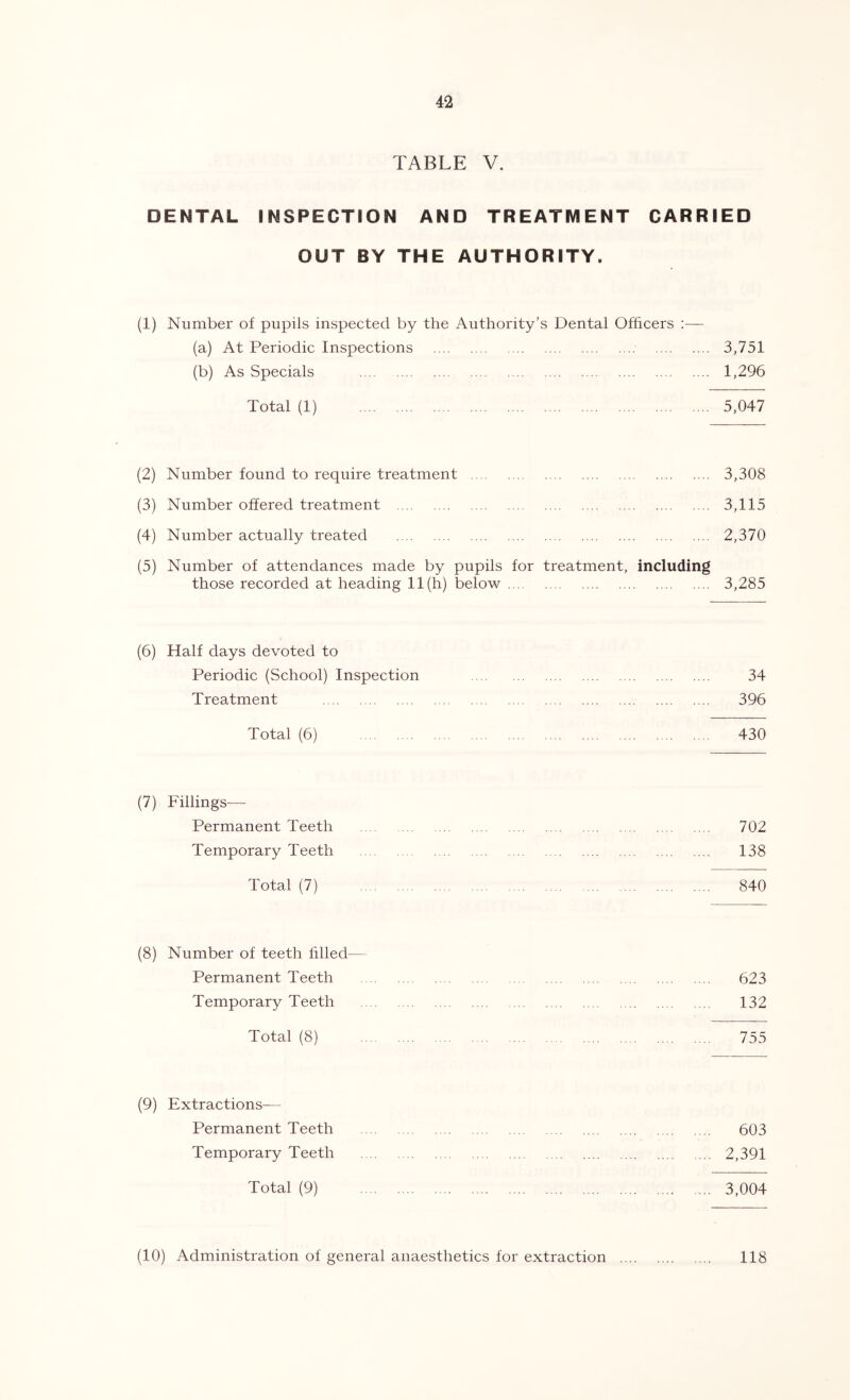 TABLE V. DENTAL INSPECTION AND TREATMENT CARRIED OUT BY THE AUTHORITY. (1) Number of pupils inspected by the Authority’s Dental Officers ;— (a) At Periodic Inspections 3,751 (b) As Specials 1,296 Total (1) 5,047 (2) Number found to require treatment 3,308 (3) Number offered treatment 3,115 (4) Number actually treated 2,370 (5) Number of attendances made by pupils for treatment, including those recorded at heading 11(h) below 3,285 (6) Half days devoted to Periodic (School) Inspection 34 Treatment 396 Total (6) 430 (7) Fillings— Permanent Teeth 702 Temporary Teeth 138 Total (7) 840 (8) Number of teeth filled— Permanent Teeth 623 Temporary Teeth 132 Total (8) 755 (9) Extractions— Permanent Teeth 603 Temporary Teeth 2,391 Total (9) 3,004 (10) Administration of general anaesthetics for extraction 118