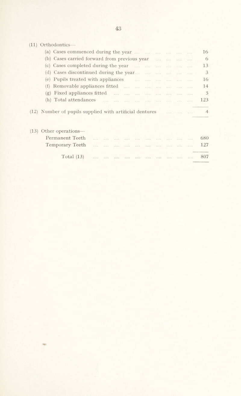 (11) Orthodontics— (a) Cases commenced during the year 16 (b) Cases carried forward from previous year 6 (c) Cases completed during the year 13 (d) Cases discontinued during the year 3 (e) Pupils treated with appliances 16 (f) Removable appliances fitted 14 (g) Fixed appliances fitted 5 (h) Total attendances 123 (12) Number of pupils supplied with artificial dentures 4 (13) Other operations— Permanent Teeth 680 Temporary Teeth 127 Total (13) 807