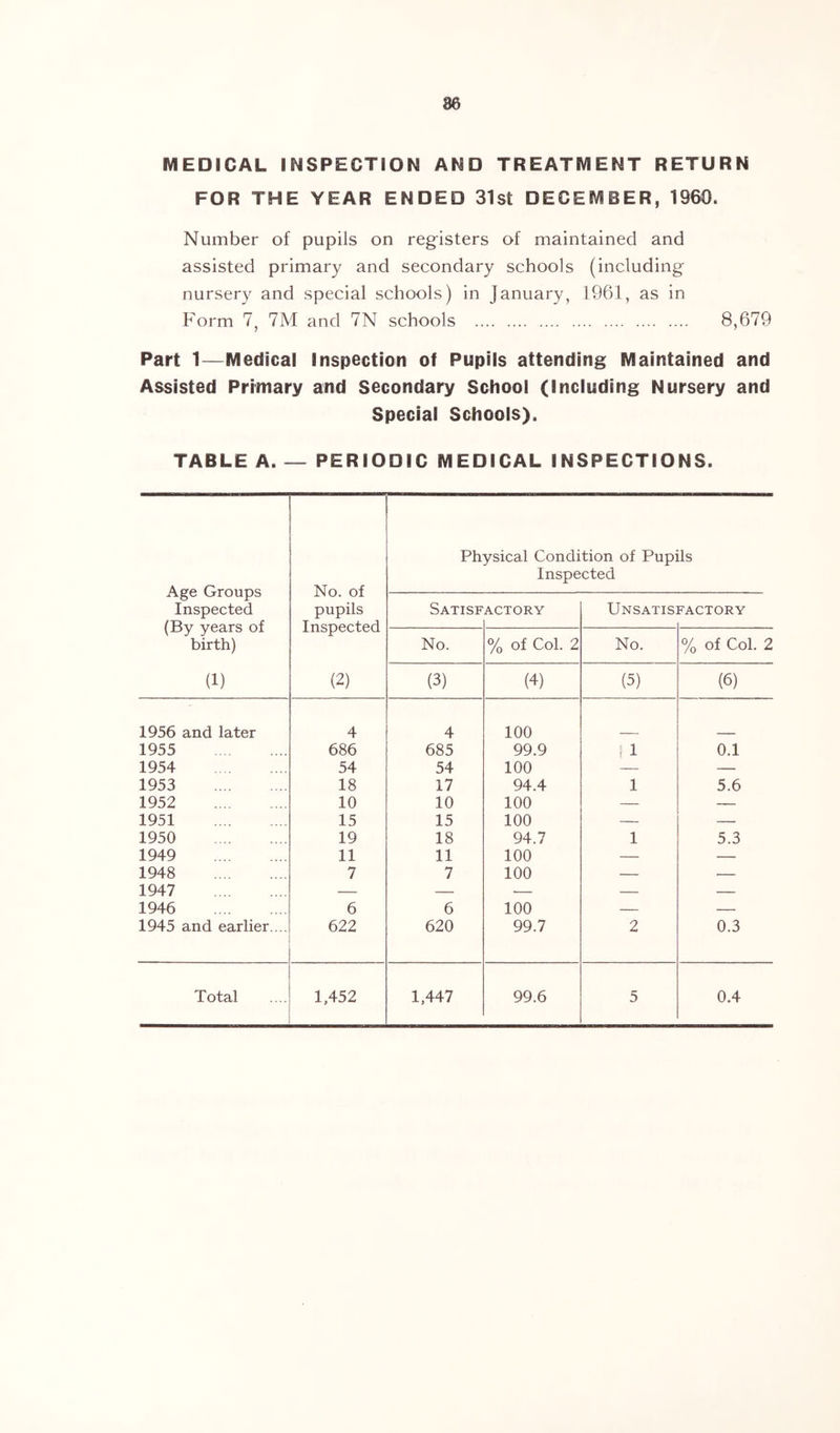 MEDICAL INSPECTION AND TREATMENT RETURN FOR THE YEAR ENDED 31st DECEMBER, 1960. Number of pupils on registers of maintained and assisted primary and secondary schools (including nursery and special schools) in January, 1961, as in Form 7, 7M and 7N schools 8,679 Part 1—Medical Inspection of Pupils attending Maintained and Assisted Primary and Secondary School (Including Nursery and Special Schools). TABLE A. — PERIODIC MEDICAL INSPECTIONS. Age Groups Inspected (By years of birth) (1) No. of pupils Inspected (2) Physical Condition of Pupils Inspected Satisf ACTORY Unsatis FACTORY No. % of Col. 2 No. % of Col. 2 (3) (4) (5) (6) 1956 and later 4 4 100 1955 686 685 99.9 i 1 0.1 1954 54 54 100 — — 1953 18 17 94.4 1 5.6 1952 10 10 100 — — 1951 15 15 100 — — 1950 19 18 94.7 1 5.3 1949 11 11 100 — — 1948 7 7 100 — — 1947 — — — — — 1946 6 6 100 — — 1945 and earlier.... 622 620 99.7 2 0.3