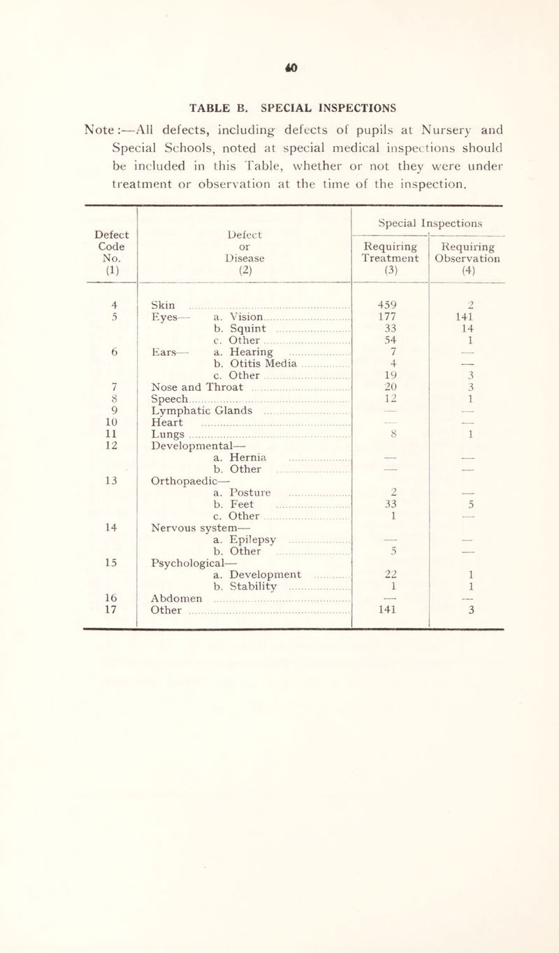 TABLE B. SPECIAL INSPECTIONS Note:-—All defects, including defects of pupils at Nursery and Special Schools, noted at special medical inspections should be included in this Table, whether or not they were under treatment or observation at the time of the inspection. Defect Code No. (1) Defect or Disease (2) Special Ii ispections Requiring Treatment (3) Requiring Observation (4) 4 Skin 459 2 5 Eyes— a. Vision 177 141 b. Squint 33 14 c. Other 54 1 6 Ears— a. Hearing 7 — b. Otitis Media 4 ■—■ c. Other 19 3 7 Nose and Throat 20 3 8 Speech 12 1 9 Lymphatic Glands — — 10 Heart — — 11 Lungs 8 1 12 Developmental—■ a. Hernia b. Other — 13 Orthopaedic— a. Posture 2 b. Eeet 33 5 c. Other 1 — 14 Nervous system— a. Epilepsy b. Other 5 -— 15 Psychological— a. Development 22 1 b. Stability 1 1 16 Abdomen •—■ — 17 Other 141 3