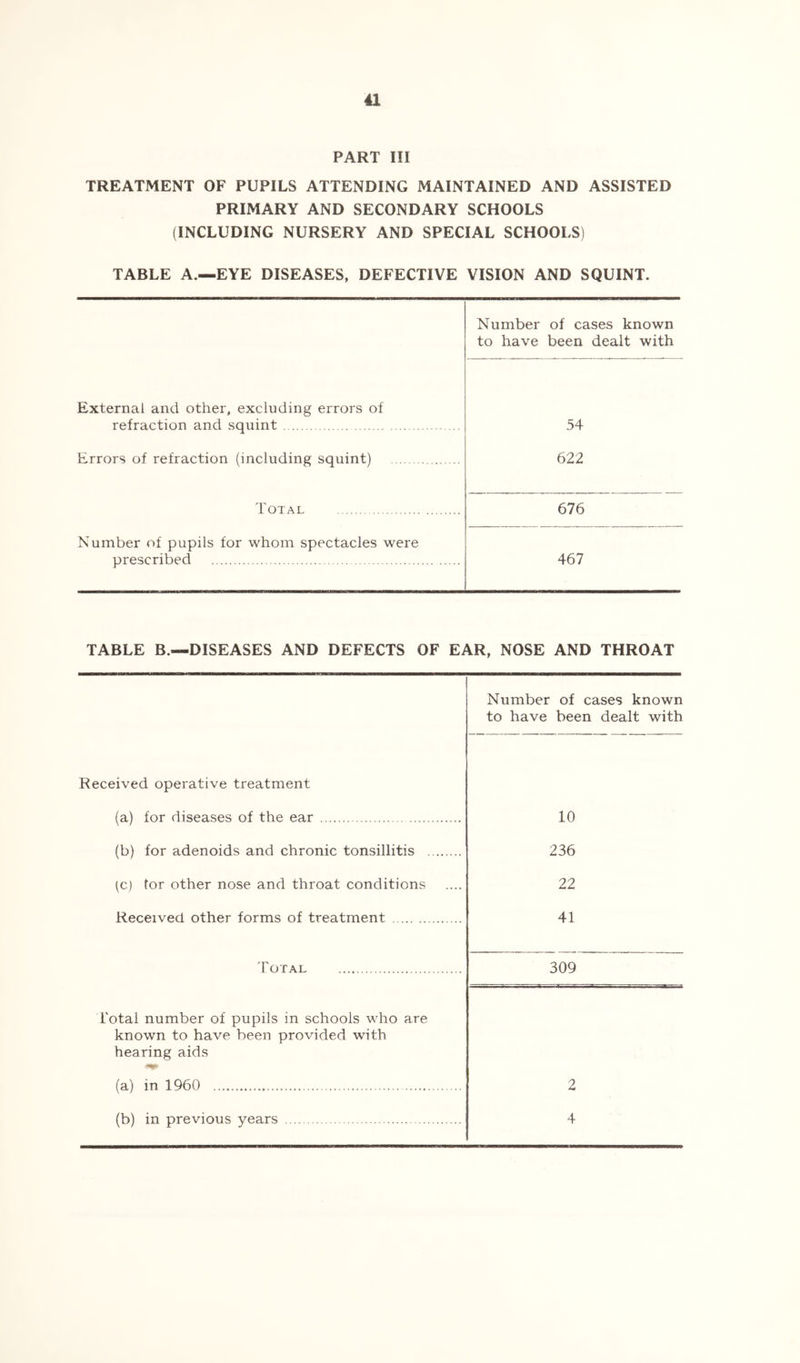 PART III TREATMENT OF PUPILS ATTENDING MAINTAINED AND ASSISTED PRIMARY AND SECONDARY SCHOOLS (INCLUDING NURSERY AND SPECIAL SCHOOLS) TABLE A.—EYE DISEASES, DEFECTIVE VISION AND SQUINT. Number of cases known to have been dealt with External and other, excluding errors of refraction and squint 54 Errors of refraction (including squint) 622 Total 676 Number of pupils for whom spectacles were prescribed 467 TABLE B.—DISEASES AND DEFECTS OF EAR, NOSE AND THROAT Received operative treatment Number of cases known to have been dealt with (a) for diseases of the ear 10 (b) for adenoids and chronic tonsillitis 236 ^c) tor other nose and throat conditions 22 Received other forms of treatment 41 Total Total number of pupils in schools who are known to have been provided with hearing aids 309 (a) in 1960 2 (b) in previous years 4