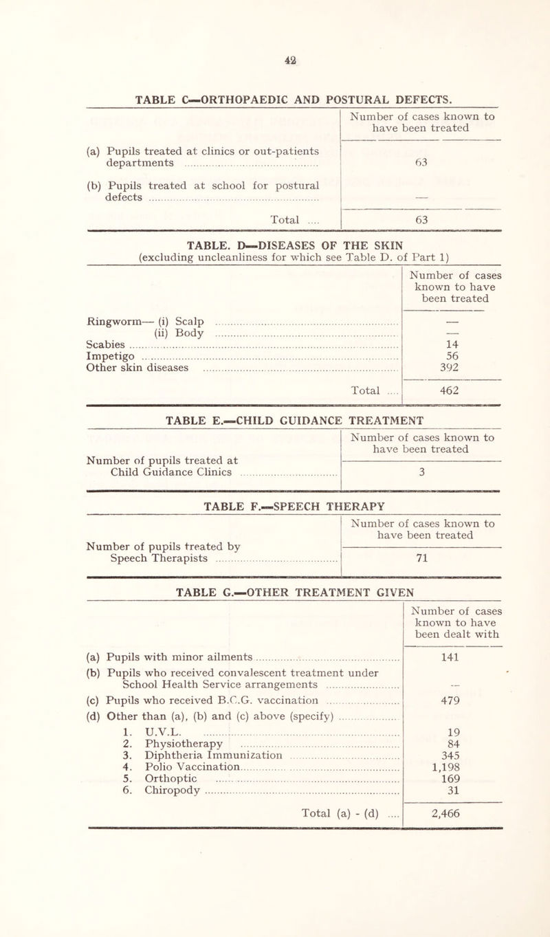 TABLE C—ORTHOPAEDIC AND POSTURAL DEFECTS. Number of cases known to have been treated (a) Pupils treated at clinics or out-patients departments ' 63 (b) Pupils treated at school for postural defects — Total .... 63 TABLE. D—DISEASES OF THE SKIN {excluding uncleanliness for which see Table D. of Part 1) Ringworm— (i) Scalp (ii) Body Scabies Impetigo Number of cases known to have been treated 14 56 392 Other skin diseases Total .. . 462 TABLE E.—CHILD GUIDANCE TREATMENT Number of cases known to Number of pupils treated at Child Guidance Clinics have been treated 3 TABLE F.—SPEECH THERAPY Number of cases known to have been treated Number of pupils treated by Speech Therapists 71 TABLE G.—OTHER TREATMENT GIVEN Number of cases known to have been dealt with (a) Pupils with minor ailments 141 (b) Pupils who received convalescent treatment under School Health Service arrangements — (c) Pupils who received B.C.G. vaccination 479 (d) Other than (a), (b) and (c) above (specify) 1. U.V.L 19 2. Physiotherapy 84 3. Diphtheria Immunization 345 4. Polio Vaccination 1,198 5. Orthoptic 169 6. Chiropody 31 Total (a) - (d) .... 2,466
