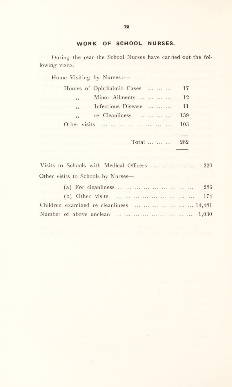 WORK OF SCHOOL NURSES. During the year the School Nurses have carried out the fol- lowing visits. Home Visiting by Nurses :— Homes of Ophthalmic Cases 17 ,, Minor Ailments 12 ,, Infectious Disease 11 ,, re Cleanliness 139 Other visits 103 Total 282 Visits to Schools with Medical Officers 220 Other visits to Schools by Nurses— (a) For cleanliness 286 (b) Other visits 174 Children examined re cleanliness 14,481 Number of above unclean 1,030