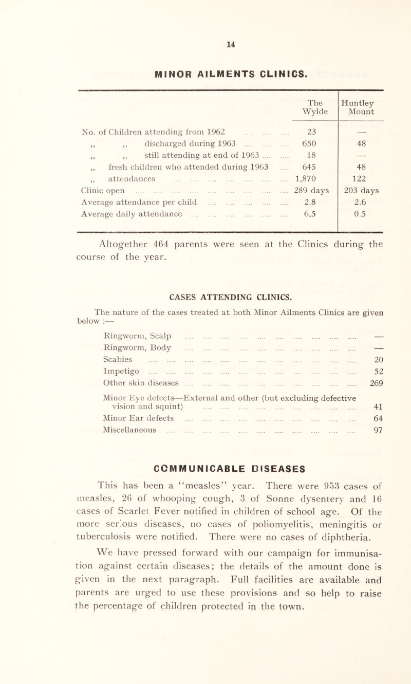 MINOR AILMENTS CLINICS. The Huntley Wylde Mount No. of Children attending from 1962 23 — ,, ,, discharged during 1963 .... 650 48 ,, ,, still attending at end of 1963 .... 18 — ,, fresh children who attended during 1963 645 48 ,, attendances .... 1,870 122 Clinic open .... 289 days 203 days Average attendance per child 2.8 2.6 Average daily attendance 6.5 0.5 Altogether 464 parents were seen at the Clinics during the course of the year. CASES ATTENDING CLINICS. The nature of the cases treated at both Minor Ailments Clinics are given below :— Ringworm, Scalp — Ringworm, Body — Scabies 20 Impetigo 52 Other skin diseases 269 Minor Eye defects—External and other (but excluding defective vision and squint) 41 Minor Ear defects 64 Miscellaneous 97 COMMUNICABLE DISEASES This has been a “measles” year. There were 953 cases of measles, 26 of whooping cough, 3 of Sonne dysentery and 16 cases of Scarlet Fever notified in children of school age. Of the more serious diseases, no cases of poliomyelitis, meningitis or tuberculosis were notified. There were no cases of diphtheria. We have pressed forward with our campaign for immunisa- tion against certain diseases; the details of the amount done is given in the next paragraph. Full facilities are available and parents are urged to use these provisions and so help to raise the percentage of children protected in the town.