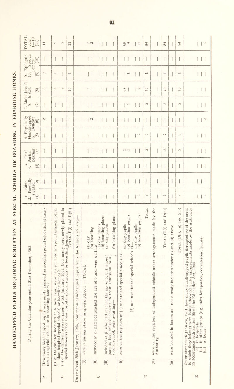 HANDICAPPED PUPILS REQUIRING EDUCATION AT SPECIAL SCHOOLS OR BOARDING IN BOARDING HOMES. 9k