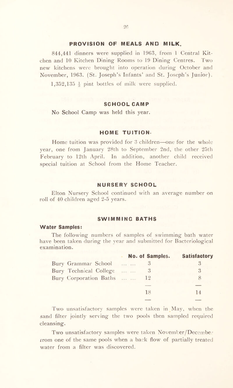 PROVISION OF MEALS AND MILK. 844,441 dinners were supplied in 1963, from 1 Central Kit- chen and 10 Kitchen Dining Rooms to 19 Dining Centres. Two new kitchens were brought into operation during October and November, 1963. (St. Joseph’s Infants’ and St. Joseph’s Junior). 1,352,135 ^ pint bottles of milk were supplied. SCHOOL CAMP No School Camp was held this year. HOME TUITION. Home tuition was provided for 3 children—one for the whole year, one from January 28th to September 2nd, the other 25th February to 12th April. In addition, another child received special tuition at School from the Home Teacher. NURSERY SCHOOL Elton Nursery School continued with an average number on roll of 40 children aged 2-5 years. SWIMMING BATHS Water Samples; The following numbers of samples of swimming bath water have been taken during the year and submitted for Bacteriological examination. No. of Samples. Satisfactory Bury Grammar School 3 3 Bury Technical College 3 3 Bury Corporation Baths 12 8 18 14 Two unsatisfactory samples were taken in May, when the sand filter jointly serving the two pools then sampled required cleansing. Two unsatisfactory samples were taken November/December xrom one of the same pools when a back flow of partially treated water from a filter was discovered.