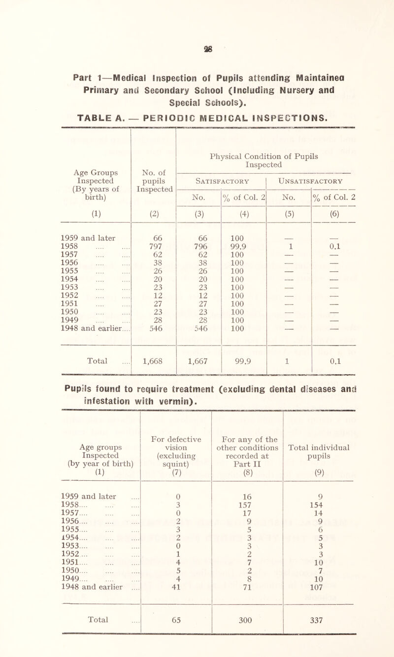 26 Part 1—IViedioal Inspection of Pupils attending i\/iaintainea Primary and Secondary School (Including Mursery and Special Schools). TABLE A. — PEFtlODIC iVlEOiCAL II^SPECTIOMS. No. of Physical Condition of Pupils Inspected Inspected pupils Satisfactory Unsatisfactory -L XX o L/ OO L-L/ \_1 birth) No. % of Col. 2 No. % of Col. 2 (1) (2) (3) (4) (5) (6) 1959 and later 66 66 100 1958 797 796 99.9 1 0.1 1957 62 62 100 — — 1956 38 38 100 — 1955 26 26 100 — — 1954 20 20 100 — — 1953 23 23 100 — 1952 12 12 100 1951 27 27 100 — 1950 23 23 100 — 1949 28 28 100 — — 1948 and earlier ... 546 546 100  ■“ ■■ Total 1,668 1,667 99.9 1 0.1 Pupils found to require treatment (excluding dental diseases and infestation with vermin). Age groups Inspected (by year of birth) (1) For defective vision (excluding squint) (7) For any of the other conditions recorded at Part II (8) Total individual pupils (9) 1959 and later 0 16 9 1958 3 157 154 1957 0 17 14 1956 2 9 9 1955 3 5 6 1954 2 3 5 1953 0 3 3 1952 1 2 3 1951 4 7 10 1950 5 2 7 1949 4 8 10 1948 and earlier .... 41 71 107 Total 65 300 337