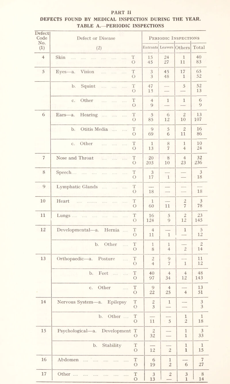 PART II DEFECTS FOUND BY MEDICAL INSPECTION DURING THE YEAR. TABLE A.—PERIODIC INSPECTIONS Defect Code No. (1) Defect or Disease (2) Peri ODIC Ie [SPECTK DNS intrants Leavers Others Total 4 Skin T 15 24 1 40 O 45 27 11 83 5 Eyes—a. Vision T 3 45 17 65 O 3 48 1 52 b. Squint T 47 — 5 52 O 13 — — 13 c. Other T 4 1 1 6 O 9 — — 9 6 Ears—a. Hearing T 5 6 2 13 O 85 12 10 107 b. Otitis Media T 9 5 2 16 O 69 6 11 86 c. Other T 1 8 1 10 O 13 7 4 24 7 Nose and Throat T 20 8 4 32 O 203 10 23 236 8 Speech T 3 — — 3 O 17 1 — 18 9 Lymphatic Glands T — — — — O 18 — — 18 10 Heart T 1 2 3 O 60 11 7 78 11 Lungs T 16 5 2 23 O 124 9 12 145 12 Developmental—a. Hernia .... T 4 — 1 5 O 11 1 — 12 b. Other T 1 1 2 O 8 4 2 14 13 Orthopaedic—a. Posture T 2 9 — 11 O 4 7 1 12 b. Feet T 40 4 4 48 O 97 34 12 143 c. Other T 9 4 13 O 22 25 4 51 14 Nervous System—a. Epilepsy T 2 1 — 3 O 3 — — 3 b. Other .... T . .. 1 1 O 11 5 2 18 15 Psychological—a. Development T 2 — 1 3 O 32 — 1 33 b. Stability T — — 1 1 O 12 2 1 15 16 Abdomen .... T 6 1 - 7 O 19 2 6 27 17 Other T 3 2 3 8 • 14