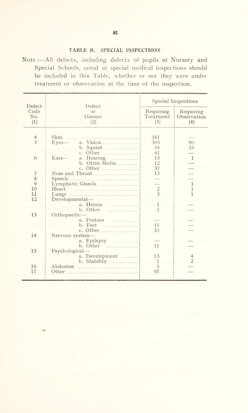 ai TABLE B. SPECIAL INSPECTIONS Note :—All defects, including- defects of pupils at Nursery and Special Schools, noted at special medical inspections should be included in this Table, whether or not they were under treatment or observation at the time of the inspection. Defect Code No. (1) Defect or Disease (2) Special Ii nspections Requiring Treatment (3) Requiring Observation (4) 4 Skin 341 5 Eyes— a. Vision 305 86 b. Squint 54 33 c. Other 41 — 6 Ears— a. Hearing 15 1 b. Otitis Media 12 — c. Other 37 — 7 Nose and Throat 13 — 8 Speech — — 9 Lymphatic Glands — 1 10 Heart 2 1 11 Lungs 3 1 12 Developmental— a. Hernia 1 b. Other 1 — 13 Orthopaedic— a. Posture b. Eeet 11 — c. Other 35 — 14 Nervous system— a. Epilepsy _ b. Other 11 — 15 Psychological—- a. Development 13 4 b. Stability 1 2 16 Abdomen 3 — 17 Other 97 “ ■ ■