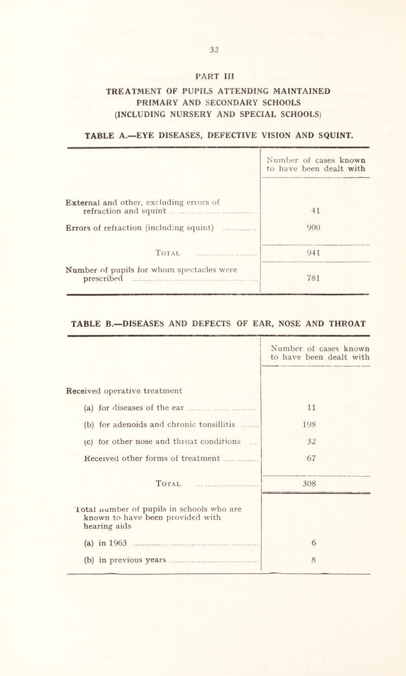 PART III TREATMENT OF PUPILS ATTENDING MAINTAINED PRIMARY AND SECONDARY SCHOOLS (INCLUDING NURSERY AND SPECIAL SCHOOLS) TABLE A.—EYE DISEASES, DEFECTIVE VISION AND SQUINT. Number of cases known to have been dealt with External and other, excluding errors of refraction and squint 41 Errors of refraction (including squint) 900 Total 941 Number of pupils for whom spectacles were prescribed 781 TABLE B.—DISEASES AND DEFECTS OF EAR, NOSE AND THROAT Received operative treatment (a) for diseases of the ear (b) for adenoids and chronic tonsillitis ^c) tor other nose and throat conditions Received other forms of treatment Number of cases known to have been dealt with 11 198 32 67 Total 308 Total number of pupils in schools who are known to have been provided with hearing aids (a) in 1963 6 (b) in previous years