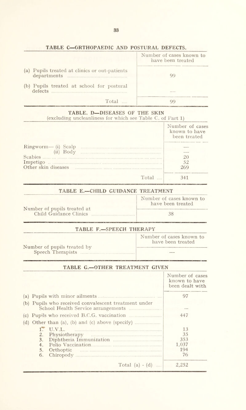 TABLE C--0RTH0PAED1C AND POSTURAL DEFECTS. Number of cases known to have been treated (a) Pupils treated at clinics or out-patients departments (b) Pupils treated at school for postural defects Total .... 99 99 TABLE. D—DISEASES OF THE SKIN (excluding uncleanliness for which see Table C. of Part 1) Number of cases known to have been treated Ringworm— (i) Scalp — (ii) Body — Scabies 20 Impetigo 52 Other skin diseases . 269 Total .... 341 TABLE E.—CHILD GUIDANCE TREATMENT Number of pupils treated at Child Guidance Clinics Number of cases known to have been treated 38 TABLE F.—SPEECH THERAPY Number of pupils treated by Speech Therapists Number of cases known to have been treated TABLE G.—OTHER TREATMENT GIVEN Number of cases known to have been dealt with (a) Pupils with minor ailments . 97 (b) Pupils who received convalescent treatment under School Health Service arrangements — (c) Pupils who received B.C.G. vaccination 447 (d) Other than (a), (b) and (c) above (specify) U.V.L 13 2. Physiotherapv 35 3. Diphtheria Immunization 353 4. Polio Vaccination 1,037 5. Orthoptic 194 6. Chiropody 76 Total (a) - (d) .... 2,252