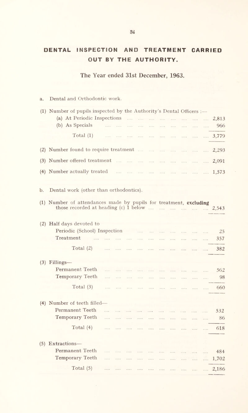DENTAL INSPECTION AND TREATMENT CARRIED OUT BY THE AUTHORITY. The Year ended 31st December, 1963. a. Dental and Orthodontic work. (1) Number of pupils inspected by the Authority’s Dental Officers :— (a) At Periodic Inspections 2,813 (b) As Specials 966 Total (1) 3,779 (2) Number found to require treatment 2,293 (3) Number offered treatment 2,091 (4) Number actually treated 1,573 b. Dental work (other than orthodontics). (1) Number of attendances made by pupils for treatment, excluding those recorded at heading (c) 1 below 2,543 (2) Half days devoted to Periodic (School) Inspection 25 Treatment 357 Total (2) 382 (3) Fillings— Permanent Teeth 562 Temporary Teeth 98 Total (3) 660 (4) Number of teeth filled-— Permanent Teeth 532 Temporary Teeth 86 Total (4) 618 (5) Extractions— Permanent Teeth 484 Temporary Teeth 1,702 2,186 Total (5)