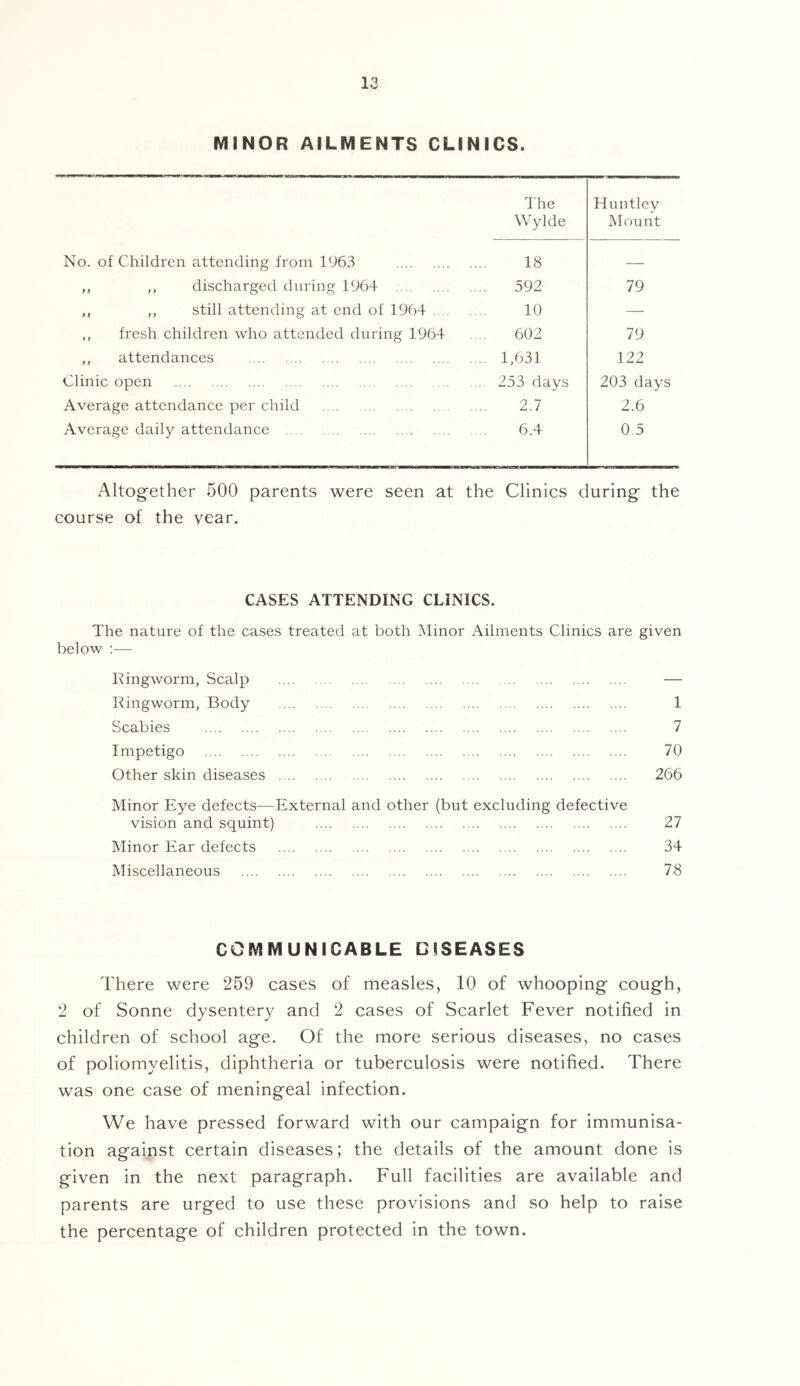 MINOR AILMENTS CLINICS. The Huntlcv Wylde Mount No. of Children attending from 1963 18 — ,, ,, discharged during 1964 ... 592 79 ,, ,, still attending at end of 1964 10 — ,, fresh children who attended during 1964 602 79 ,, attendances ... 1,631 122 Clinic open ... 253 days 203 days Average attendance per child 2.7 2.6 Average daily attendance 6.4 0.5 Altogether 500 parents were seen at the Clinics during the course of the year. CASES ATTENDING CLINICS. The nature of the cases treated at both Minor Ailments Clinics are given below :— Ivingworm, Scalp — Ringworm, Body 1 Scabies 7 Impetigo 70 Other skin diseases 266 Minor Eye defects—External and other (but excluding defective vision and squint) 27 Minor Ear defects 34 Miscellaneous 78 COMMUNICABLE DISEASES There were 259 cases of measles, 10 of whooping cough, 2 of Sonne dysentery and 2 cases of Scarlet Fever notified in children of school age. Of the more serious diseases, no cases of poliomyelitis, diphtheria or tuberculosis were notified. There was one case of meningeal infection. We have pressed forward with our campaign for immunisa- tion against certain diseases; the details of the amount done is given in the next paragraph. Full facilities are available and parents are urged to use these provisions and so help to raise the percentage of children protected in the town.