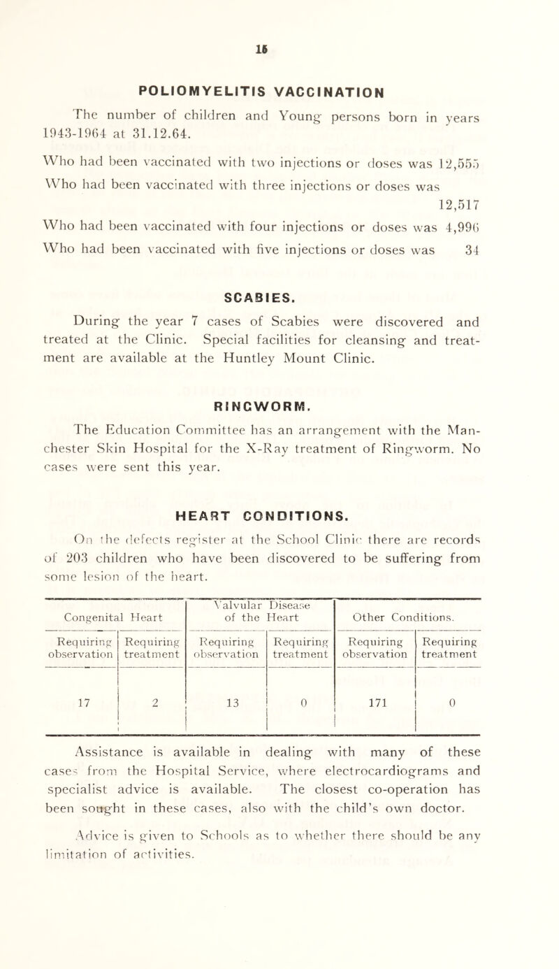 POLIOMYELITIS VACCINATION The number of children and Young- persons born in years 1943-1964 at 31.12.64. Who had been vaccinated with two injections or doses was 12,55.‘) Who had been vaccinated with three injections or doses was 12,517 Who had been vaccinated with four injections or doses was 4,996 Who had been vaccinated with five injections or doses was 34 SCABIES. During the year 7 cases of Scabies were discovered and treated at the Clinic. Special facilities for cleansing and treat- ment are available at the Huntley Mount Clinic. RINGWORM. The Education Committee has an arrangement with the Man- chester Skin Hospital for the X-Ray treatment of Ringworm. No cases were sent this year. HEART CONDITIONS. On the defects re^'ister at the School Clinic there are records of 203 children who have been discovered to be suffering from some lesion of the heart. Congenital Heart A’alvular of the Disease H eart Other Conditions. Requiring Requiring Requiring Requiring Requiring Requiring observation treatment observation treatment observation treatment 17 2 13 0 171 0 Assistance is available in dealing with many of these case^ from the Hospital Service, \vhere electrocardiograms and specialist advice is available. The closest co-operation has been sought in these cases, also with the child’s own doctor. /\dvice is given to Schools as to whether there should be any lin-iitation of activities.