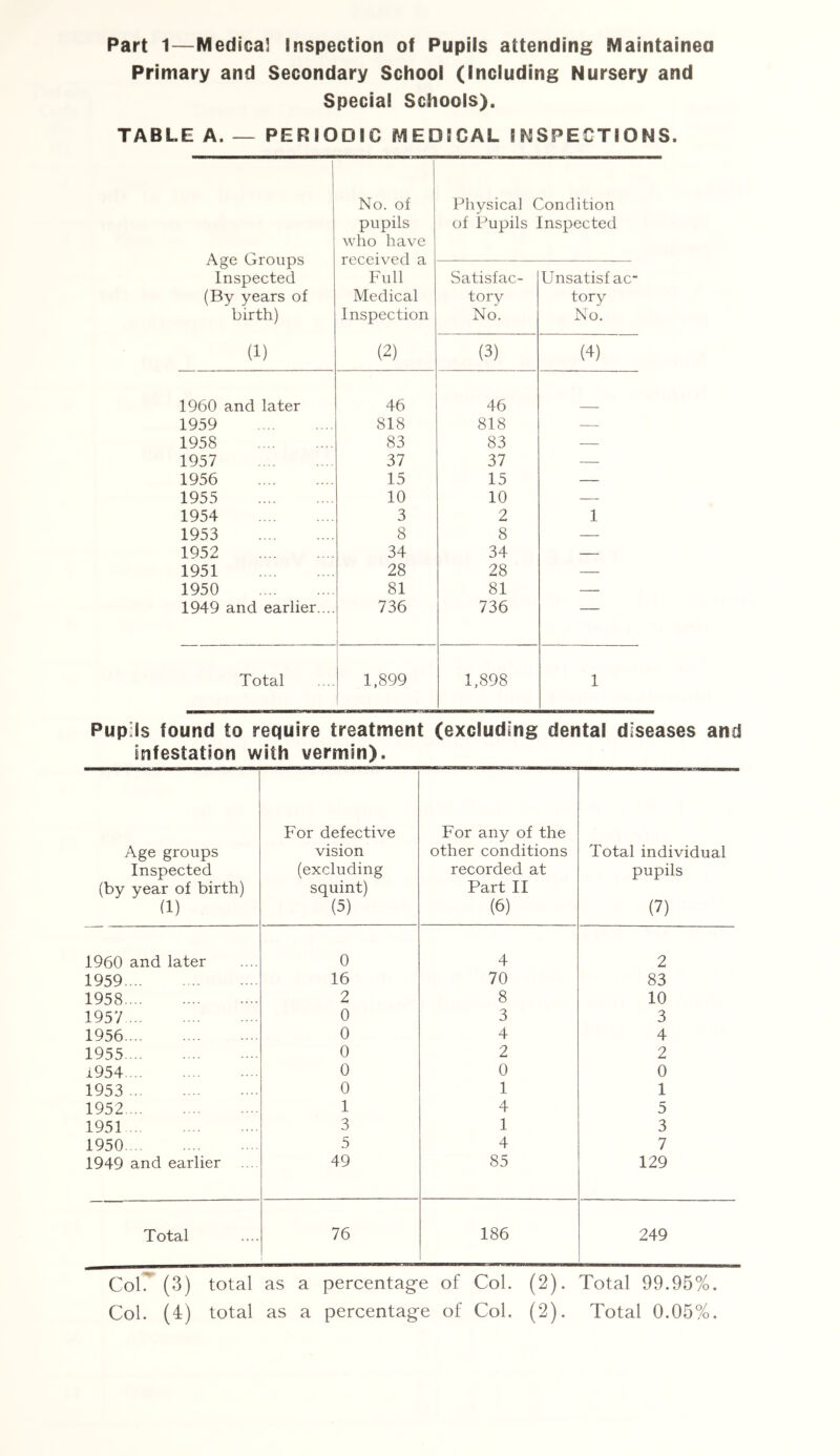 Part 1—Medical Inspection of Pupils attending Maintained Primary and Secondary School (Including Nursery and Special Schools). TABLE A. — PERIODIC MEDICAL INSPECTIONS. Age Groups Inspected (By years of birth) (1) No. of pupils who have received a Full Medical Inspection (2) Physical Condition of Pupils Inspected Satisfac- tory No. Unsatisfac- tory No. (3) (4) 1960 and later 46 46 1959 818 818 — 1958 83 83 — 1957 37 37 — 1956 15 15 — 1955 10 10 — 1954 3 2 1 1953 8 8 — 1952 34 34 — 1951 28 28 — 1950 81 81 — 1949 and earlier.... 736 736 Total 1,899 1,898 1 Pup:ls found to require treatment (excluding dental diseases and infestation with vermin). Age groups Inspected (by year of birth) (1) For defective vision (excluding squint) (5) For any of the other conditions recorded at Part II (6) Total individual pupils (7) 1960 and later 0 4 2 1959 16 70 83 1958 2 8 10 1957 0 3 3 1956 0 4 4 1955 0 2 2 i954 0 0 0 1953 0 1 1 1952 1 4 5 1951 3 1 3 1950 5 4 7 1949 and earlier 49 85 129 Total 76 186 249 Col^ (3) total as a percentage of Col. (2). Total 99.95%. Col. (4) total as a percentage of Col. (2). Total 0.05%.
