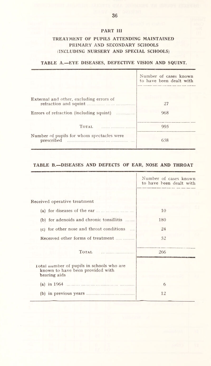 PART III TREATMENT OF PUPILS ATTENDING MAINTAINED PRIMARY AND SECONDARY SCHOOLS (INCLUDING NURSERY AND SPECIAL SCHOOLS) TABLE A.—EYE DISEASES, DEFECTIVE VISION AND SQUINT. Number to have of cases known been dealt with External and other, excluding errors of refraction and squint 27 Errors of refraction (including squint) 968 Total 995 Number of pupils for whom spectacles were prescribed 658 TABLE B.—DISEASES AND DEFECTS OF EAR, NOSE AND THROAT Number of cases known to have been dealt with Received operative treatment (a) for diseases of the ear 10 (b) for adenoids and chronic tonsillitis 180 ^c) tor other nose and throat conditions 24 Received other forms of treatment 52 Total lotal number of pupils in schools who are known to have been provided with hearing aids 266 (a) in 1964 6 (b) in previous years 12