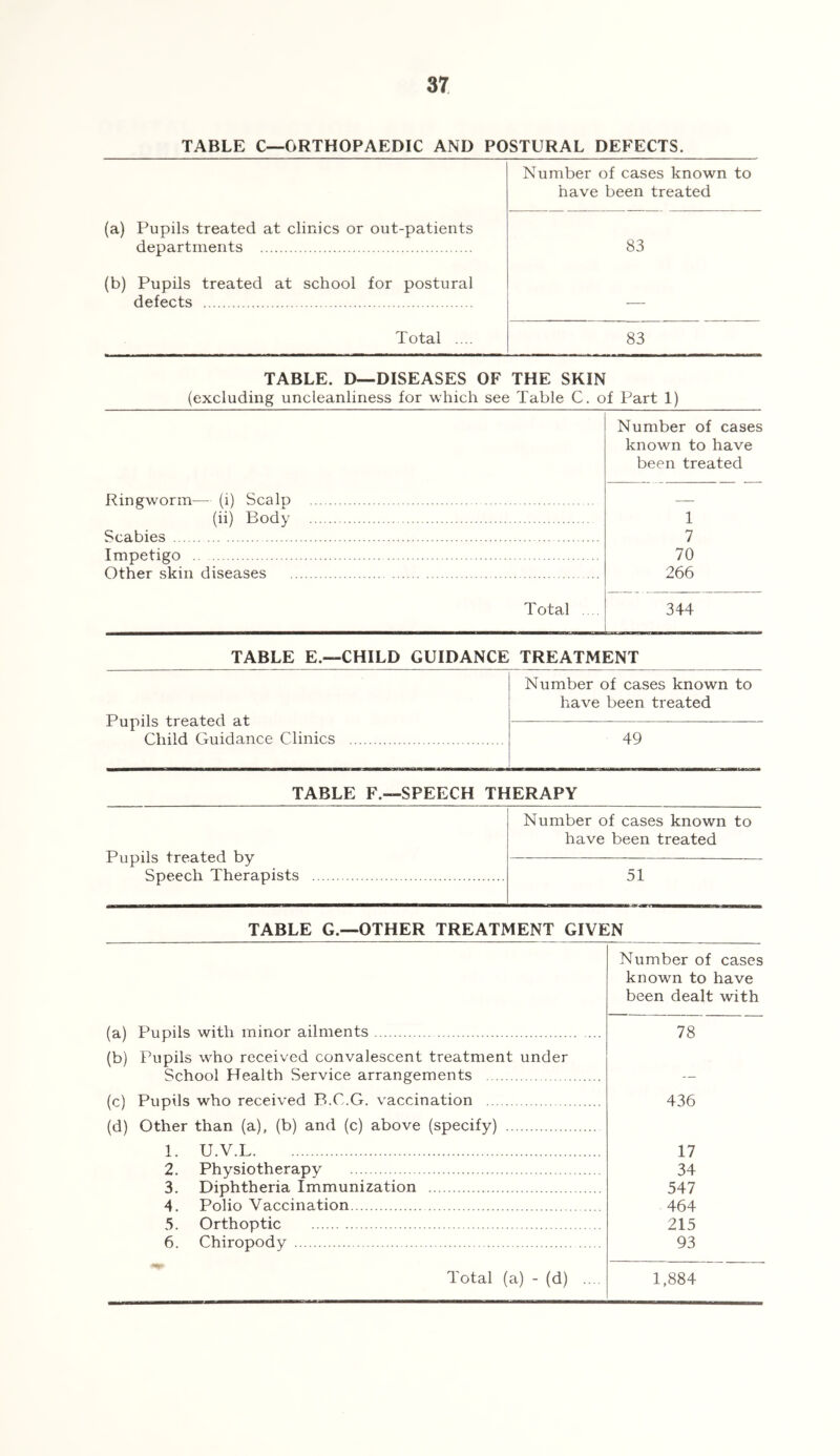 TABLE C—ORTHOPAEDIC AND POSTURAL DEFECTS. Number of cases known to have been treated (a) Pupils treated at clinics or out-patients departments 83 (b) Pupils treated at school for postural defects ■— Total .... 83 TABLE. D—DISEASES OF THE SKIN (excluding uncleanliness for which see Table C. of Part 1) Ringworm— (i) Scalp Number of cases known to have been treated (ii) Body 1 Scabies 7 Impetigo 70 Other skin diseases 266 Total . . 344 TABLE E.—CHILD GUIDANCE TREATMENT Number of cases known to Pupils treated at Child Guidance Clinics have been treated 49 TABLE F.—SPEECH THERAPY Pupils treated by Speech Therapists Number of cases known to have been treated 51 TABLE G.—OTHER TREATMENT GIVEN Number of cases known to have been dealt with (a) Pupils with minor ailments 78 (b) Pupils w'ho received convalescent treatment under School Health Service arrangements — (c) Pupils who received B.C.G. vaccination 436 (d) Other than (a), (b) and (c) above (specify) 1. U.V.L 17 2. Physiotherapy 34 3. Diphtheria Immunization 547 4. Polio Vaccination 464 5. Orthoptic 215 6. Chiropody 93 Total (a) -(d) .... 1,884