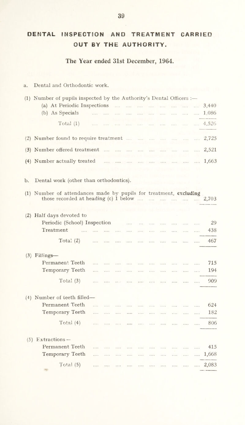 DENTAL ir4SPECTI0N AND TREATMENT CARRIED OUT BY THE AUTHORITY. The Year ended 31st December, 1964. a. Dental and Orthodontic work. (1) Number of pupils inspected by the Authority’s Dental Officers :— (a) At Periodic Inspections 3,440 (b) As Specials 1,086 Total (1) 4,526 (2) Number found to require treatment 2,725 (3) Number offered treatment 2,521 (4) Number actually treated 1,663 b. Dental work (other than orthodontics). (1) Number of attendances made by pupils for treatment, excluding those recorded at heading (c) 1 below 2,703 (2) Half days devoted to Periodic (School) Inspection 29 Treatment 438 Total (2) 467 (3) Fillings— Permanent Teeth 715 Temporary Teeth 194 Total (3) 909 (4) Number of teeth filled— Permanent Teeth 624 Temporary Teeth 182 Total (4) 806 (5) Extractions — Permanent Teeth 415 Temporary Teeth 1,668 Total (5) .... 2,083