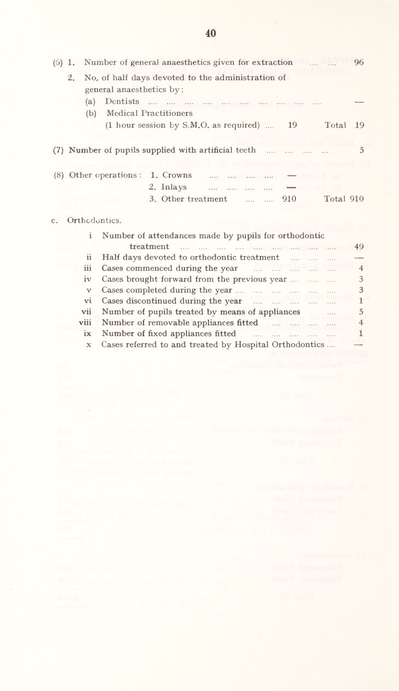 (6) 1. Number of general anaesthetics given for extraction 96 2. No, of half days devoted to the administration of general anaesthetics by: (a) Dentists — (b) Medical Practitioners (1 hour session by S.M.O. as required) .... 19 Total 19 (7) Number of pupils supplied with artificial teeth 5 (8) Other operations : 1. Crowns — 2. Inlays — 3. Other treatment 910 Total 910 c. Orthcdonljcs. i Number of attendances made by pupils for orthodontic treatment 49 ii Half days devoted to orthodontic treatment — hi Cases commenced during the year 4 iv Cases brought forward from the previous year 3 V Cases completed during the year 3 vi Cases discontinued during the year 1 vii Number of pupils treated by means of appliances .... 5 viii Number of removable appliances fitted 4 ix Number of fixed appliances fitted 1 X Cases referred to and treated by Hospital Orthodontics .... —