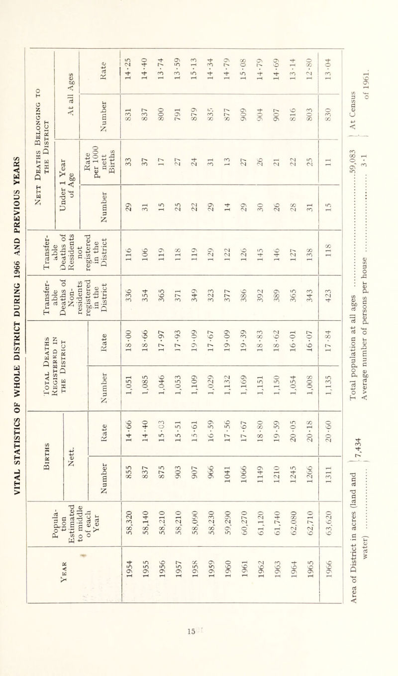 VITAL STATISTICS OF WHOLE DISTRICT DURING 1966 AND PREVIOUS YEARS H 0 % cq X H O w Q H H H U I—< X H in W S H c/5 bo C cc3 ji-> <u 4-> o3 P. u 45 p 05 IH 4) X) fl CD to < <D +-> oJ Pi ^ 0) »H IH Ch 4) Cl. W Ih (D X) c/5 =1 c/5 -(-> < 00 t-H o_ oi I Vh c-> d Ch 4-* ^ aj 'ij c/5 I-! 45 <D 'O 45 O S x: 'c: -t-> i-> ^ '0 Ch S?“q Ih oo 45 in o Ih 45 a C/5 0 o c/5 Vh 45 Cm in Xi . 'S 05 -S 03 o3 03 ^ ’53 -ro 0 iH 45 ^ ^ ^-Cl Q u O 45 MH 45 CO 45 Ih X X t-H 05 X X cvl 05 X X X o X CO 05 iM 05 05 CO CM rH IM o X 05 O' o X o rn CO X o o CO 00 00 05 05 05 CO GO X X t-H t-H t-H t-H t-H t-H t-H t-H t-H t-H —H t-H t-H X X CO 05 (05 !M 05 t-H o CO X X 00 lO O CM X X X X X o X o o o_ o t-H O t-H t-H t-H t-H o o t-H 1-H t—J t-H 1-H t-H t—1 t-H t-H t-H t-H t-H t-H t-H in tuo o3 o3 +J 03 C O • ^ -M o3 £  s ^ 9 S W S H Q s ^2 H Q c/5 <3 H o O « w X V H 45 +J o3 r\> 45 X3 6 p Ih 45 XI S a c O 4) Ph bjo _ o3 Vh 45 > < o3 -M o H X o X t-H t-H 05 X o 05 X CO O -M X CO X X X X X CO X o t-H X Tf lO X >o X IM CO 05 o o o t-H t-H rH 1-H 1-H r-H t-H t-H t-H t-H CM <M <M c/5 X H X P3 -l-> -l-> 45 45 X X X X t-H X 05 o X X t-H X X X o o X X Xt- t-H X t-H d OC GO CO 05 05 <05 o o t-H <M CM X X R t-H t-H t-H t-H t-H t-H P :zi o o o o o o o o o o o o o C5J t-H T^ 05 X <05 <M CO t-H X X t-H cd <M o CM CM <M t-H o X CO CO CO CO CO CO 05 o' t-H rH X cm' x' X X X X X X X X X X X X X -ch X X CO 05 o T—i CM X X X X X X X X X X X X X X X X <05 05 05 05 05 <05 05 05 05 (05 05 (05 05 t-H t-H t-H t-H rH t-H t-H t-H t-H t-H rH t-H 1 o' T3 c a 03 fl o3 Cfl 45 Ih O o3 O V +J c/5 o3 45 U < o3 o3 45 0^ PC -vj o3 - C o3 ^3 Q..2 a g o 'x; ^ Pi c/5 o w o , o3 P ^ 45 o Ih 45 c3 «